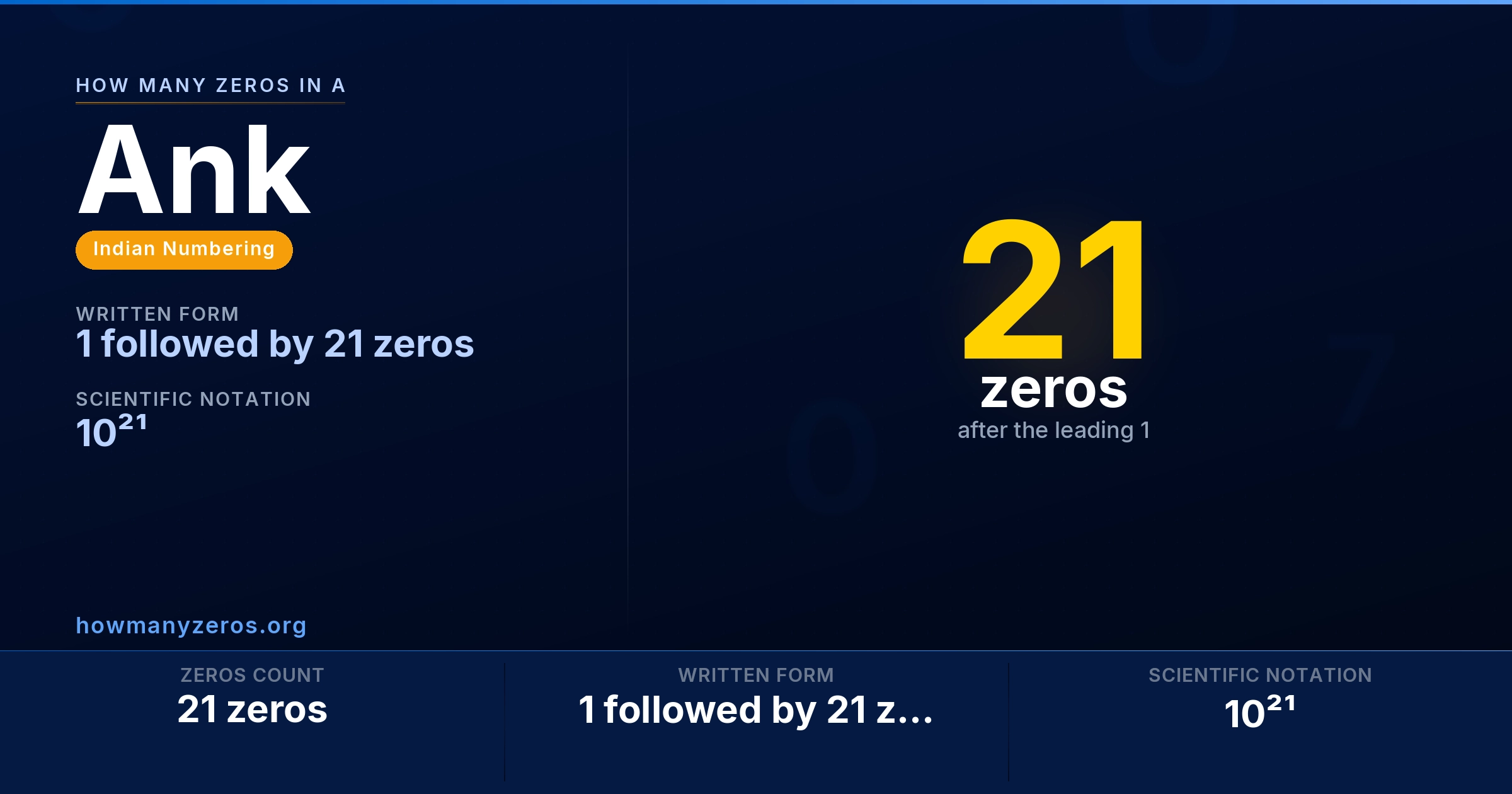 How many zeros in a Ank? 21 zeros, written as 1 followed by 21 zeros (10²¹).