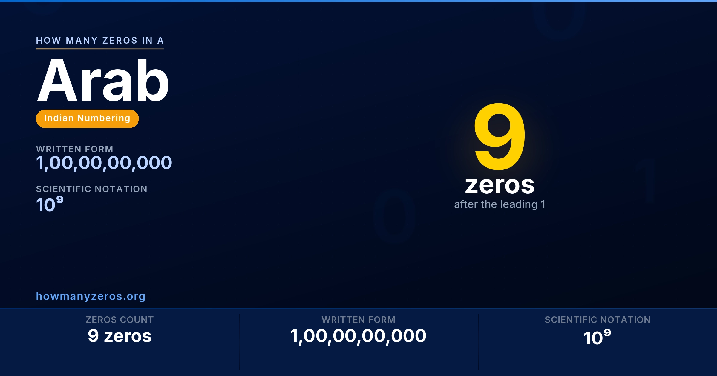 How many zeros in a Arab? 9 zeros, written as 1,00,00,00,000 (10⁹).