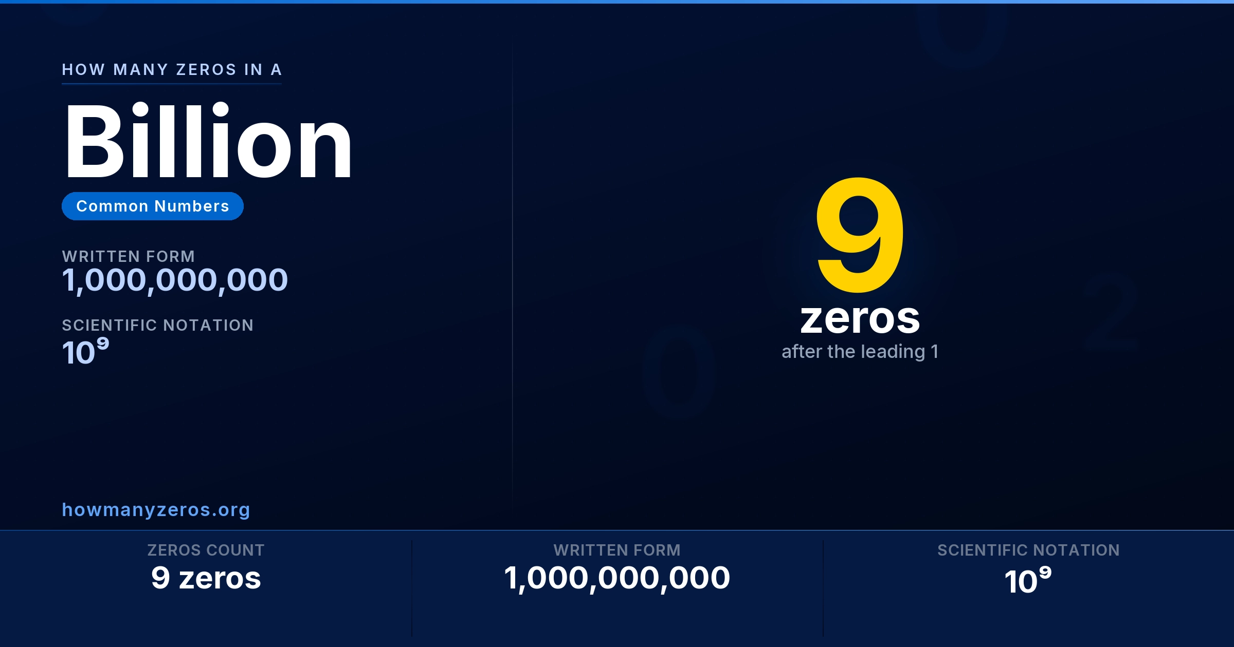 How many zeros in a Billion? 9 zeros, written as 1,000,000,000 (10⁹).