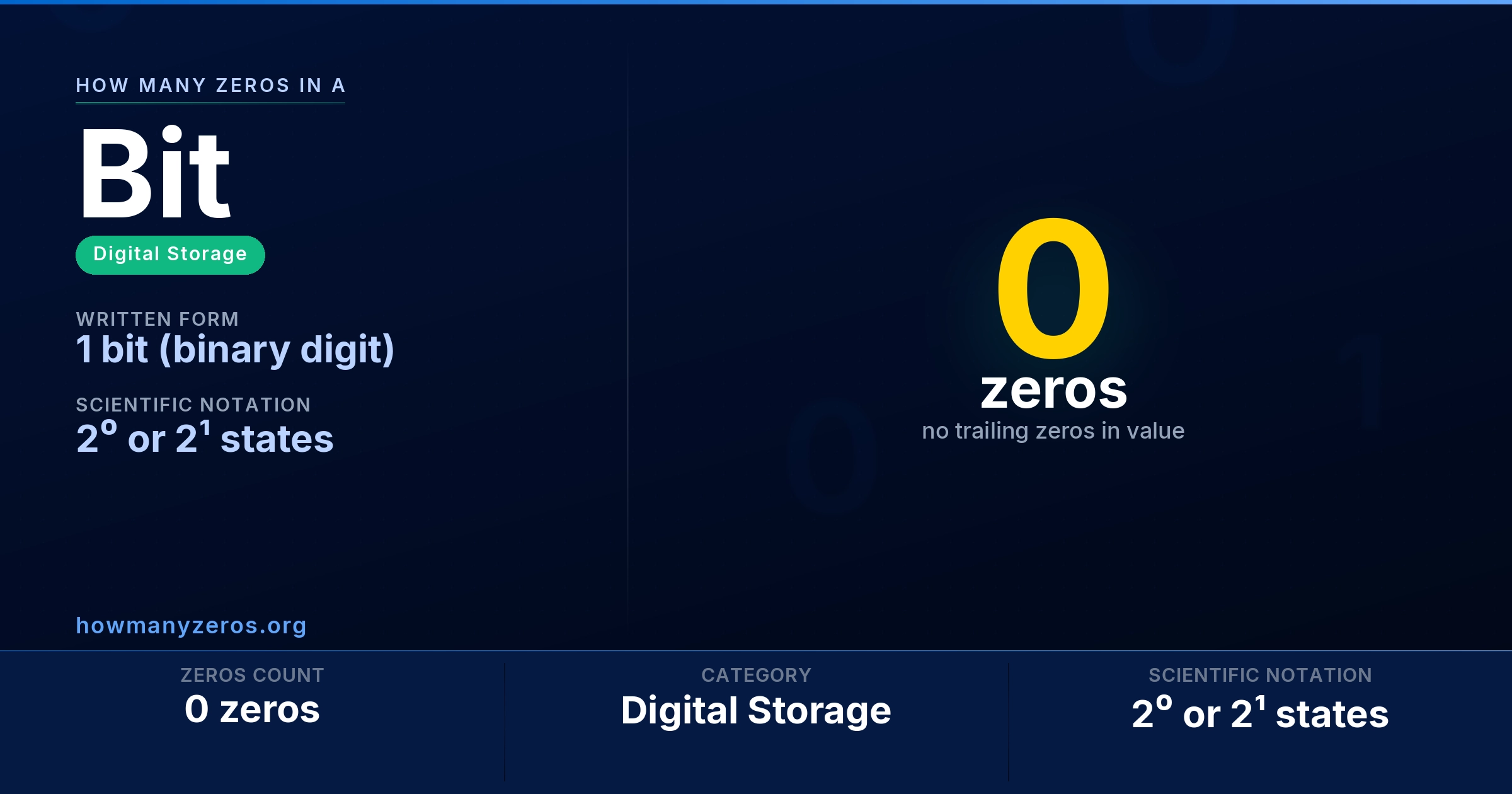 How many zeros in a Bit? 0 zeros, written as 1 bit (binary digit) (2⁰ or 2¹ states).
