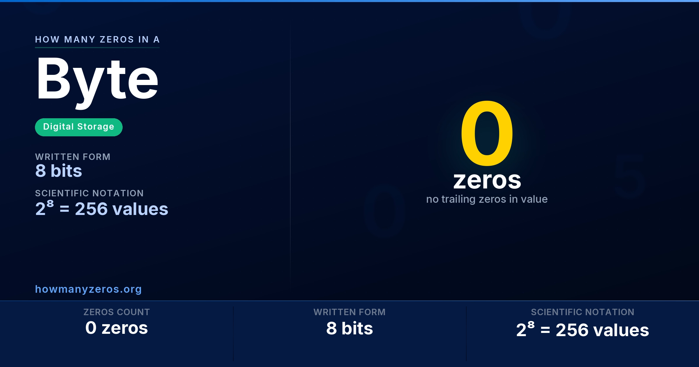 How many zeros in a Byte? 0 zeros, written as 8 bits (2⁸ = 256 values).