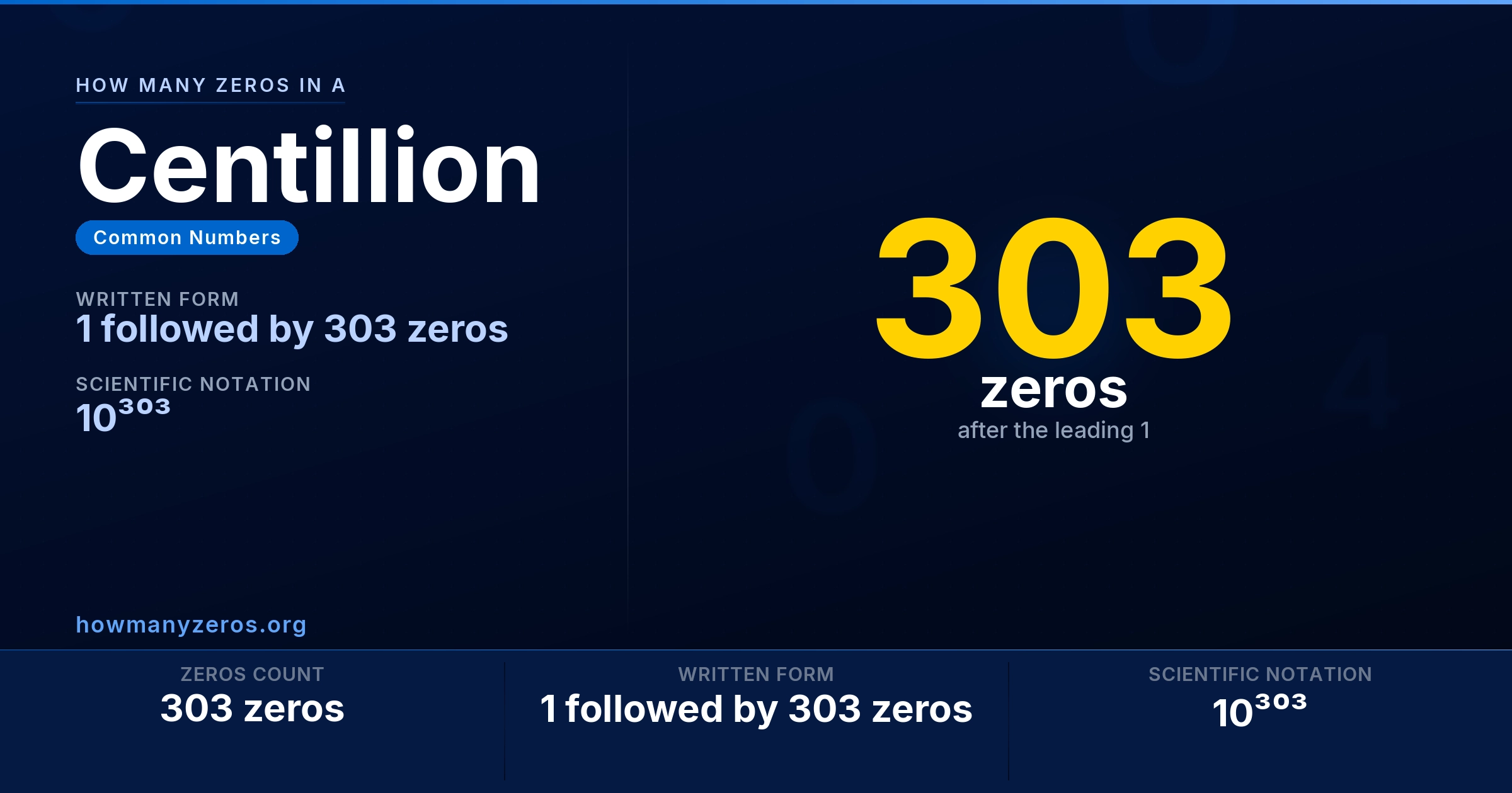 How many zeros in a Centillion? 303 zeros, written as 1 followed by 303 zeros (10³⁰³).