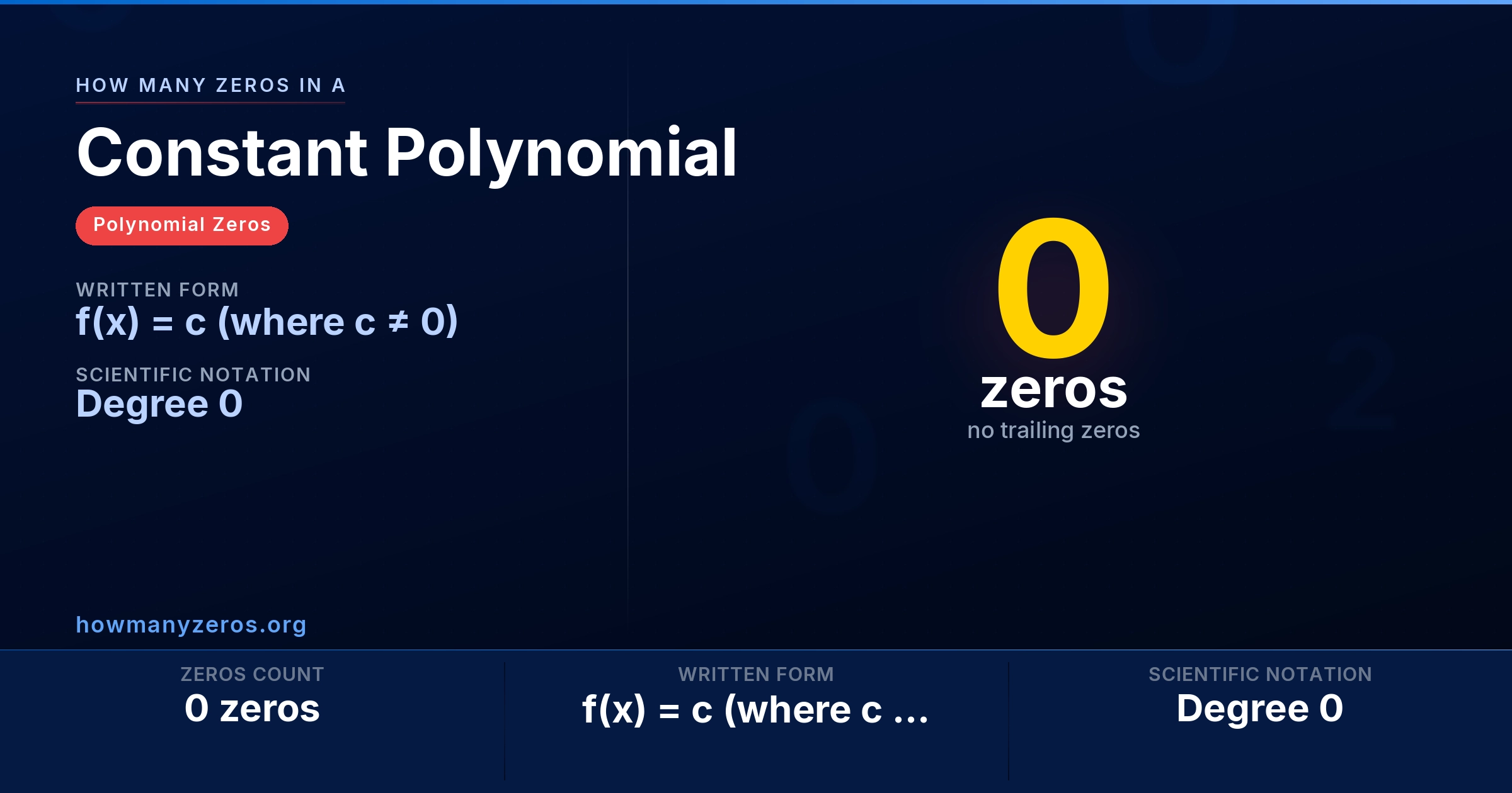 How many zeros in a Constant Polynomial? Infographic: 0 zeros, written as f(x) = c (where c ≠ 0) (Degree 0).