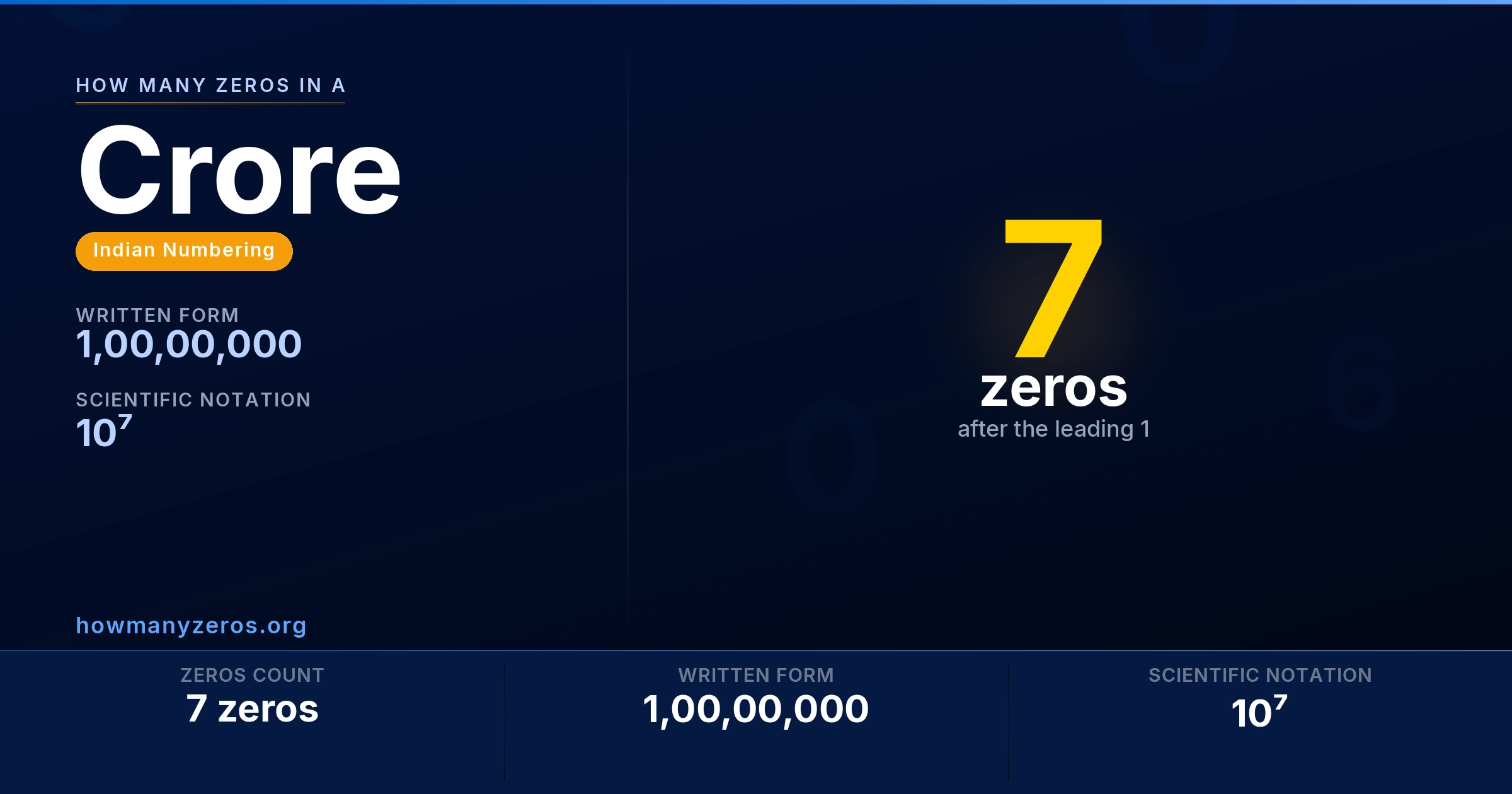How many zeros in a Crore? 7 zeros, written as 1,00,00,000 (10⁷).