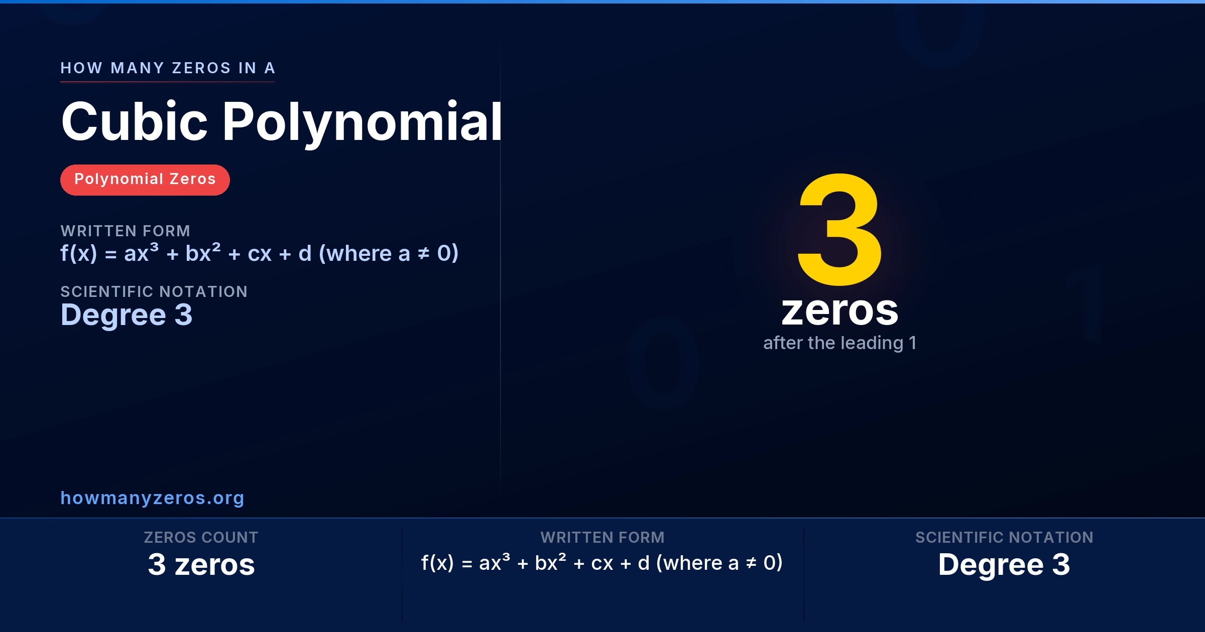 How many zeros in a Cubic Polynomial? Infographic: 3 zeros, written as f(x) = ax³ + bx² + cx + d (where a ≠ 0) (Degree 3).