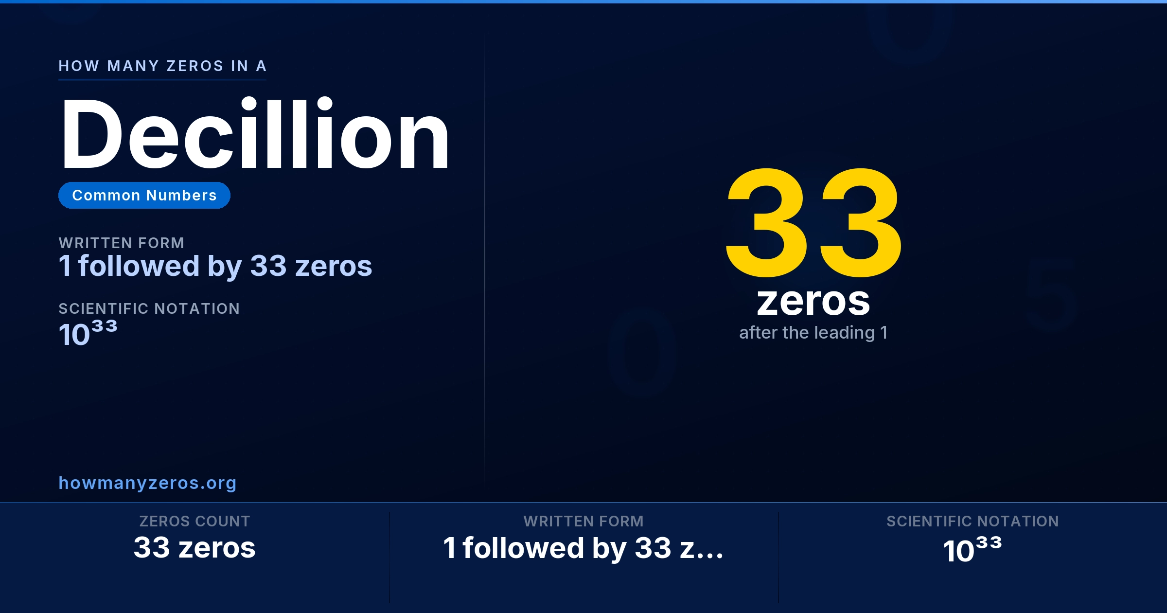 How many zeros in a Decillion? 33 zeros, written as 1 followed by 33 zeros (10³³).