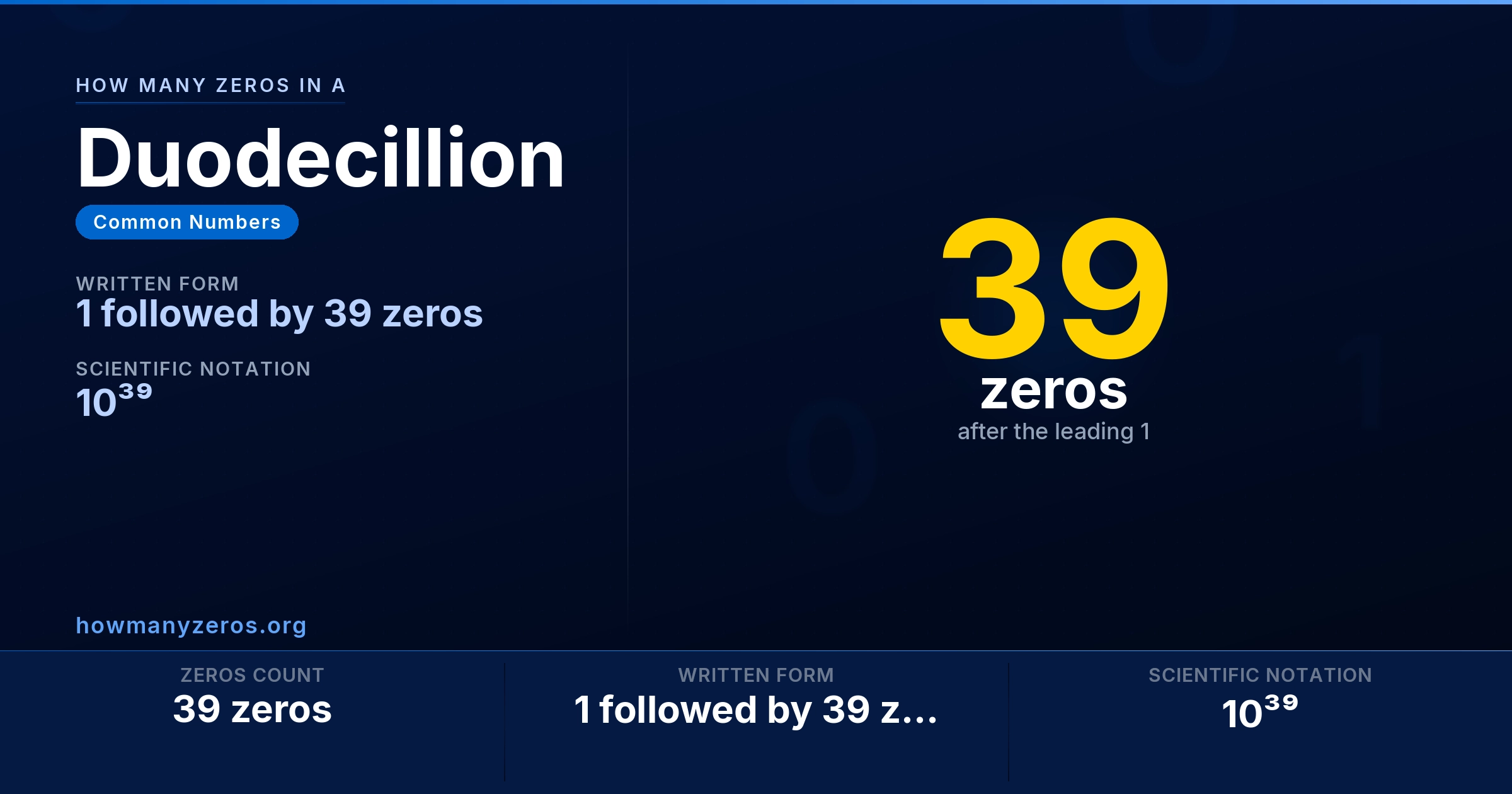 How many zeros in a Duodecillion? 39 zeros, written as 1 followed by 39 zeros (10³⁹).