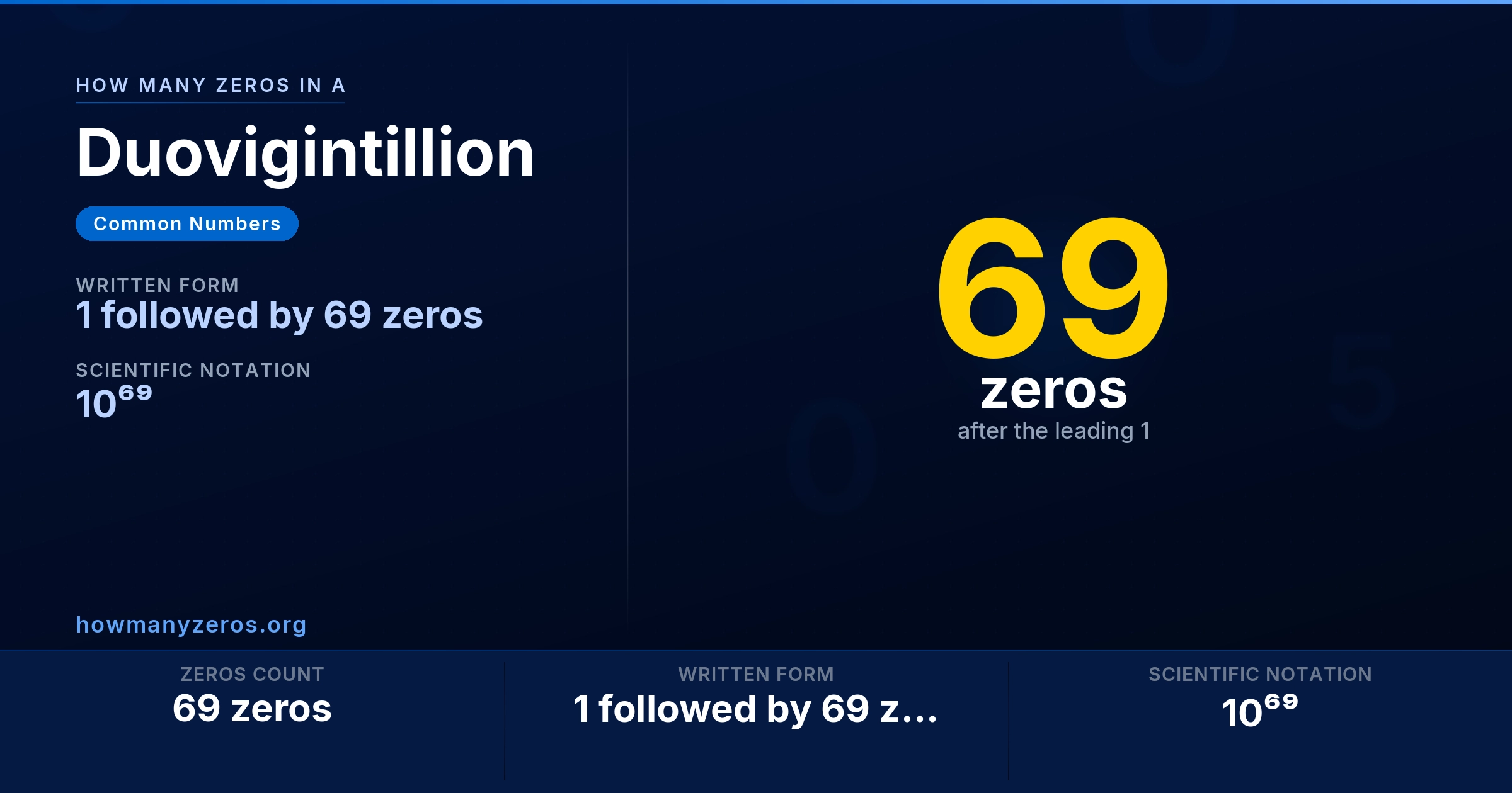 How many zeros in a Duovigintillion? 69 zeros, written as 1 followed by 69 zeros (10⁶⁹).