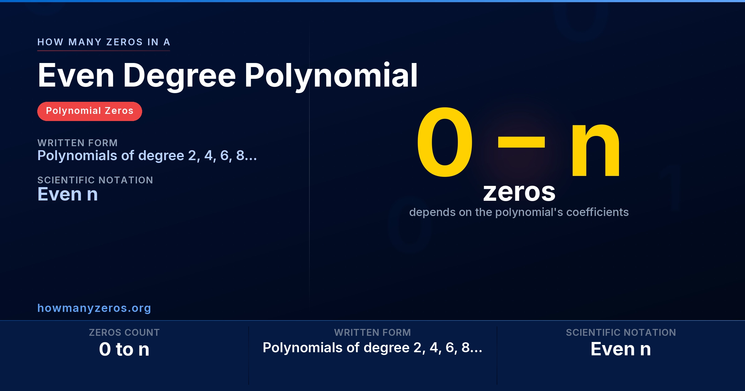 How many zeros in a Even Degree Polynomial? Infographic: 0 to n zeros, written as Polynomials of degree 2, 4, 6, 8... (Even n).