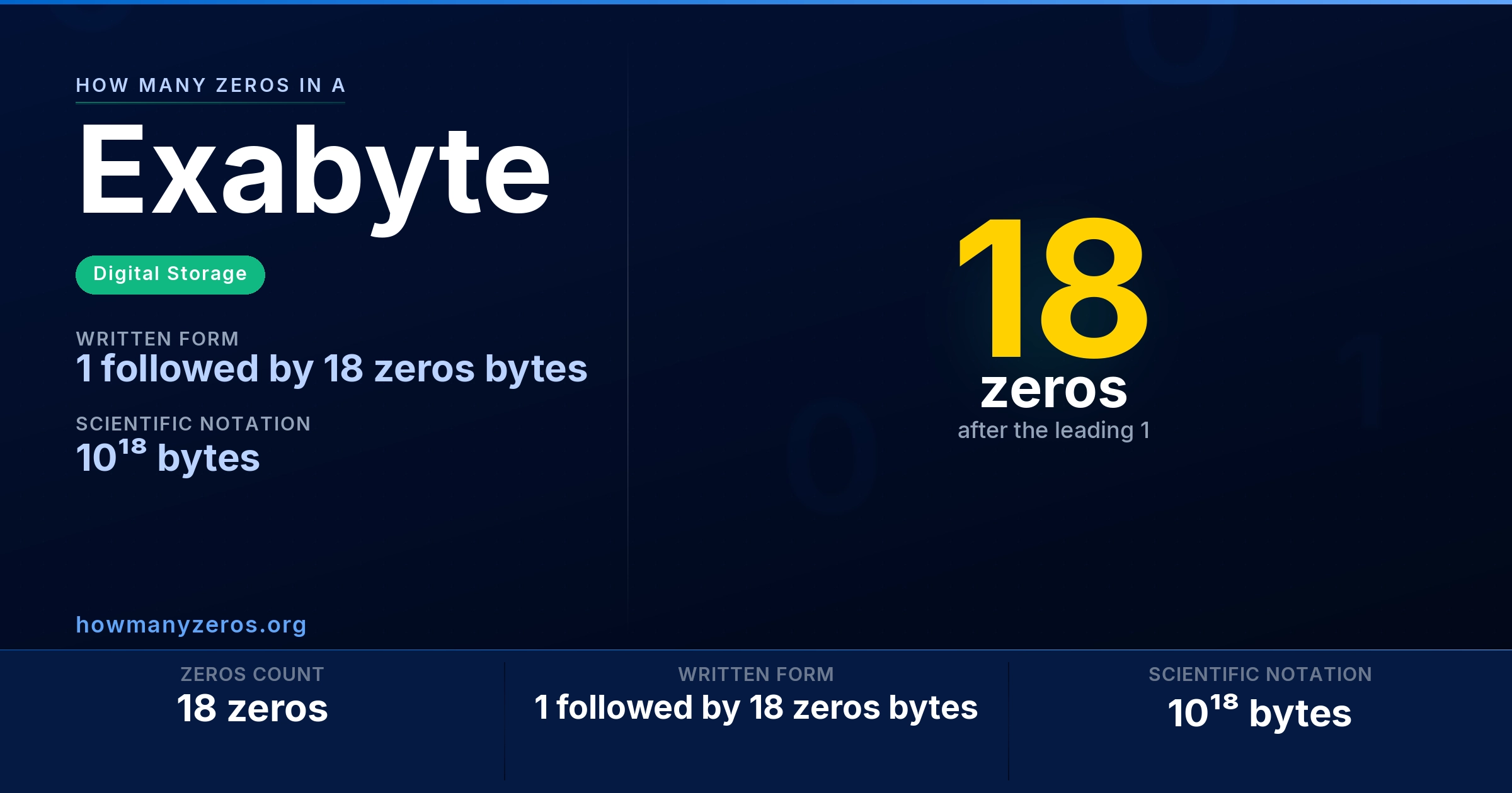 How many zeros in a Exabyte? 18 zeros, written as 1 followed by 18 zeros bytes (10¹⁸ bytes).