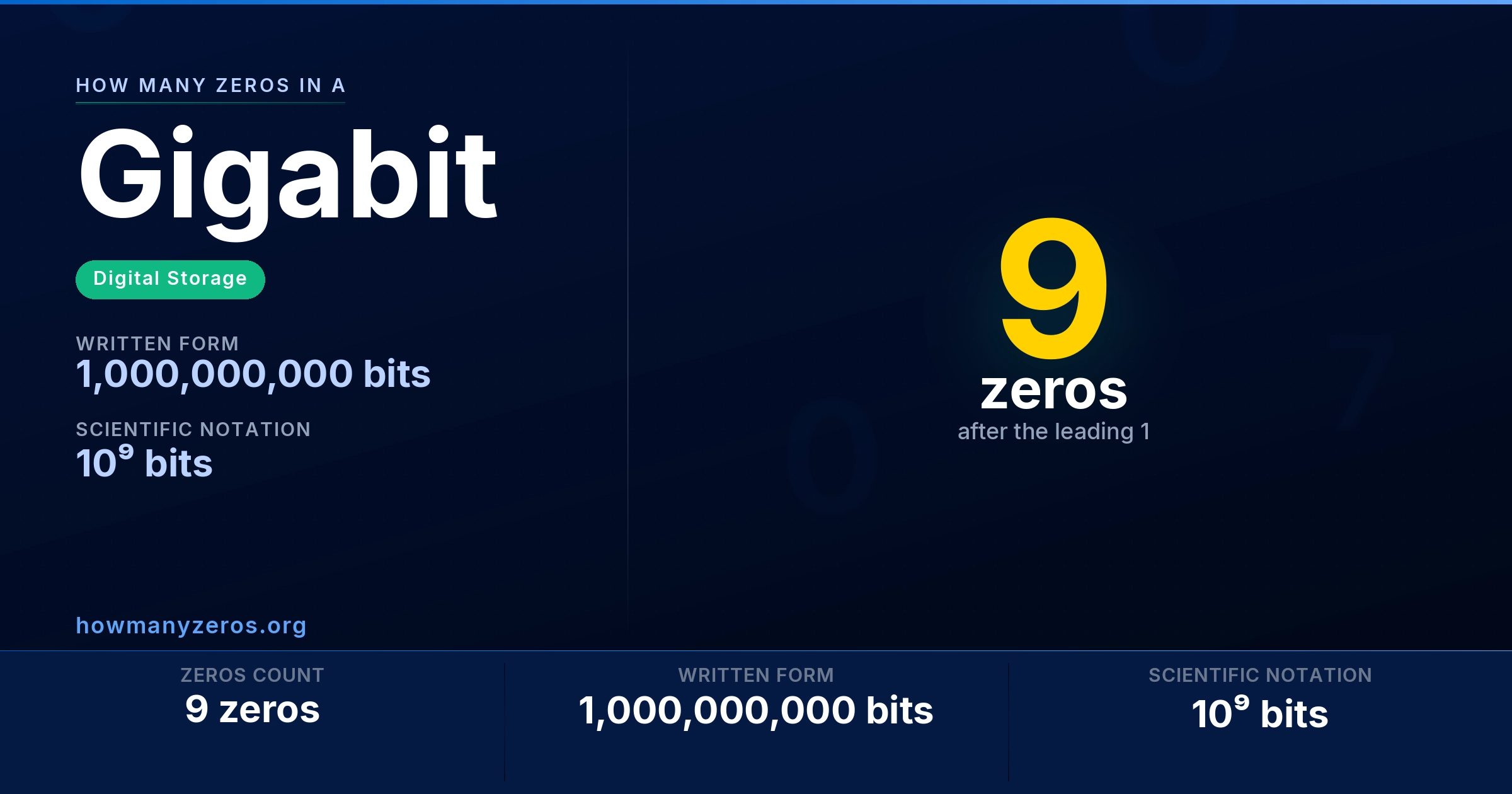 How many zeros in a Gigabit? 9 zeros, written as 1,000,000,000 bits (10⁹ bits).