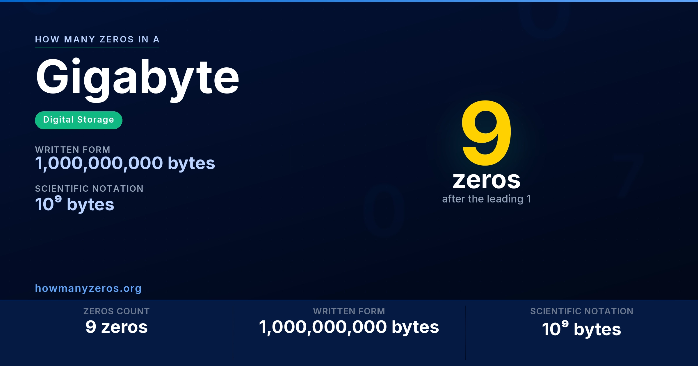 How many zeros in a Gigabyte? 9 zeros, written as 1,000,000,000 bytes (10⁹ bytes).