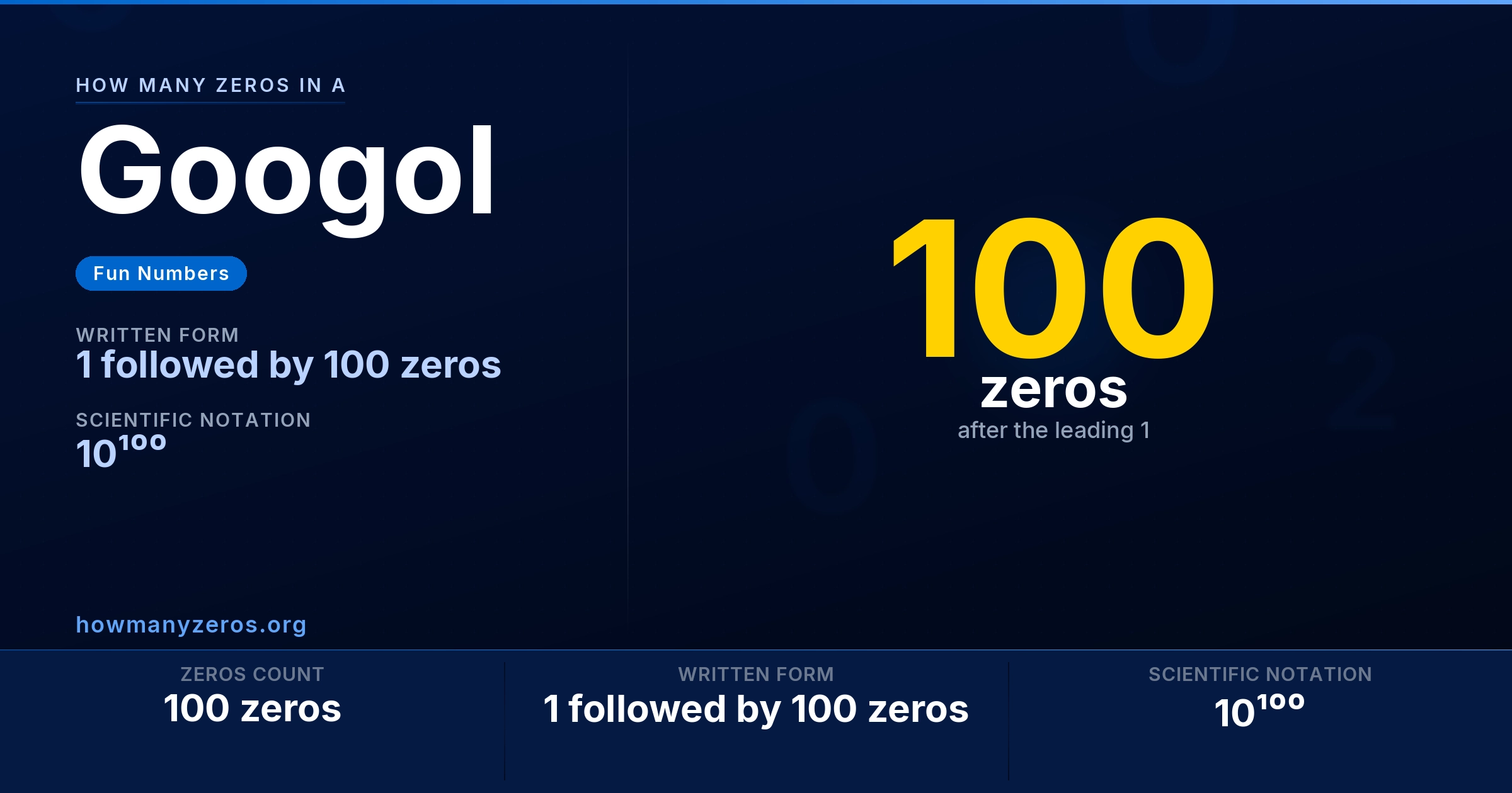 How many zeros in a Googol? Infographic: 100 zeros, written as 1 followed by 100 zeros (10¹⁰⁰).