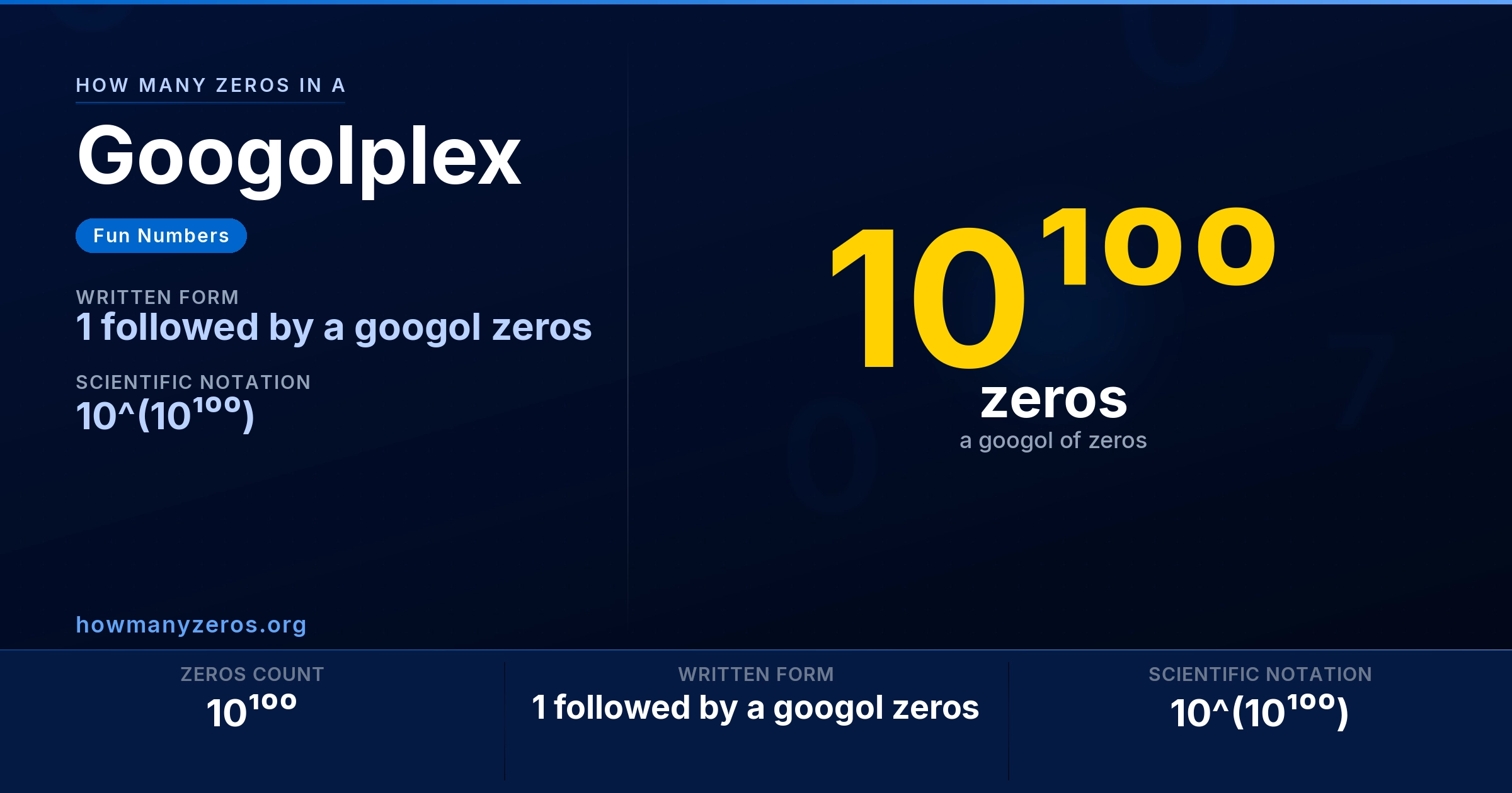 How many zeros in a Googolplex? Infographic: 10¹⁰⁰ zeros, written as 1 followed by a googol zeros (10^(10¹⁰⁰)).