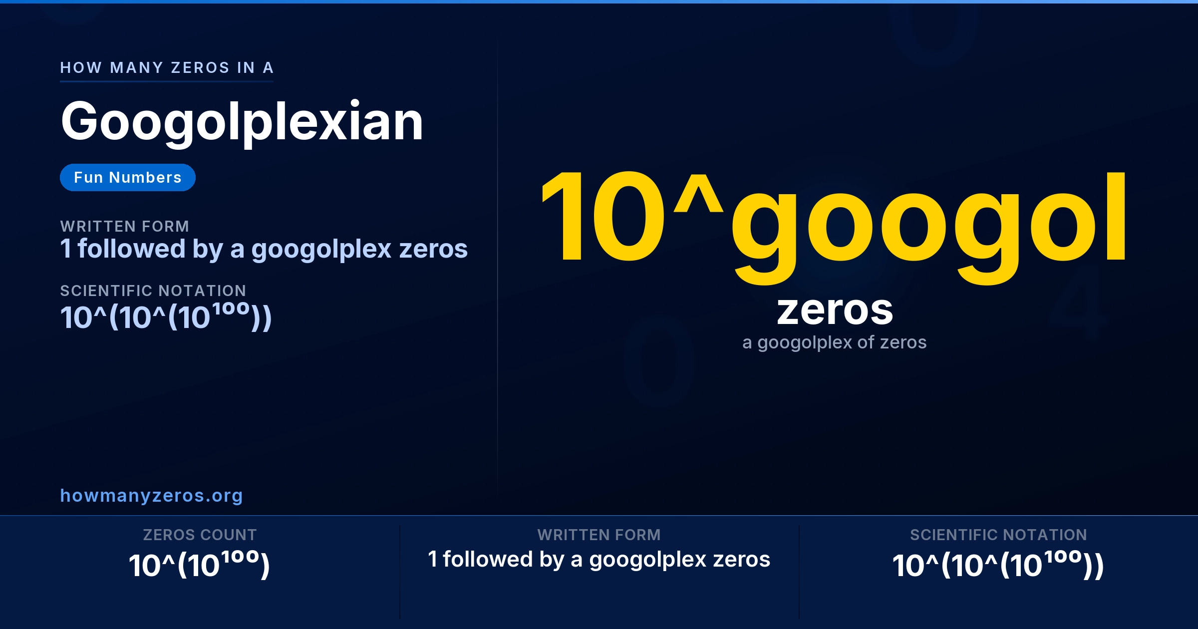 How many zeros in a Googolplexian? Infographic: 10^(10¹⁰⁰) zeros, written as 1 followed by a googolplex zeros (10^(10^(10¹⁰⁰))).