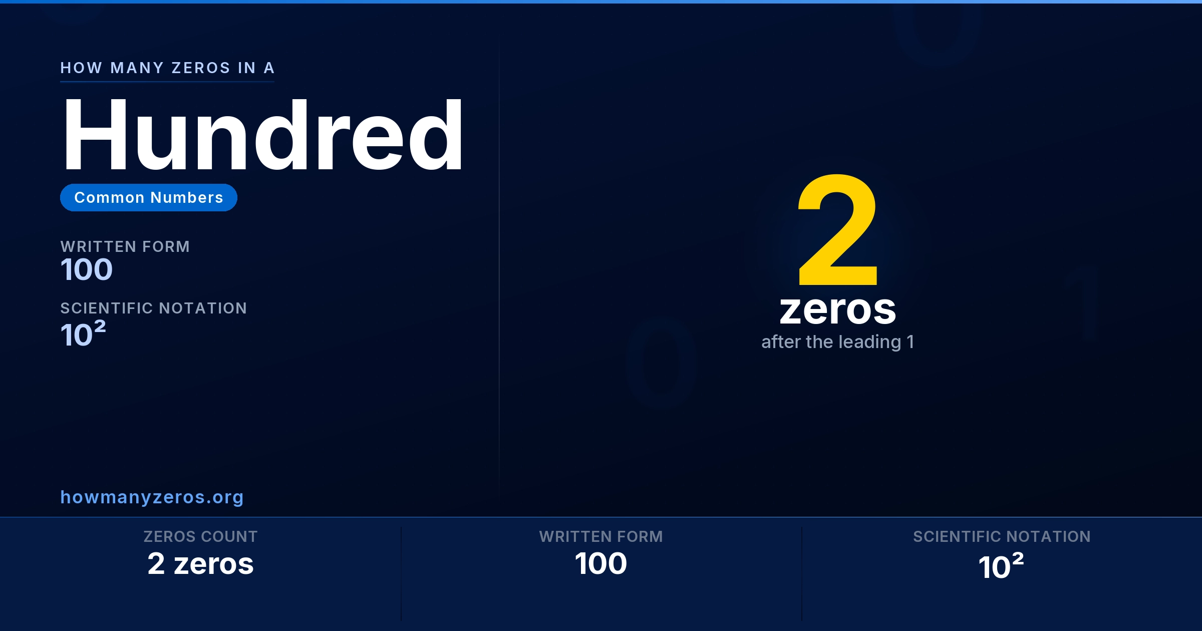 How many zeros in a Hundred? 2 zeros, written as 100 (10²).