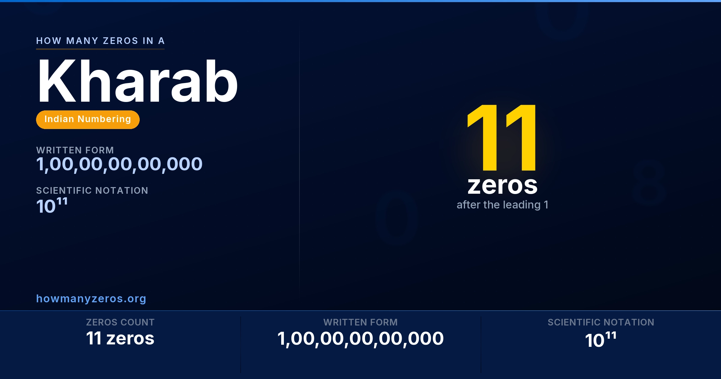 How many zeros in a Kharab? 11 zeros, written as 1,00,00,00,00,000 (10¹¹).