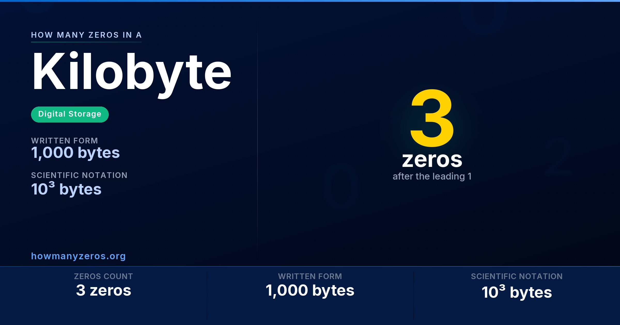 How many zeros in a Kilobyte? 3 zeros, written as 1,000 bytes (10³ bytes).
