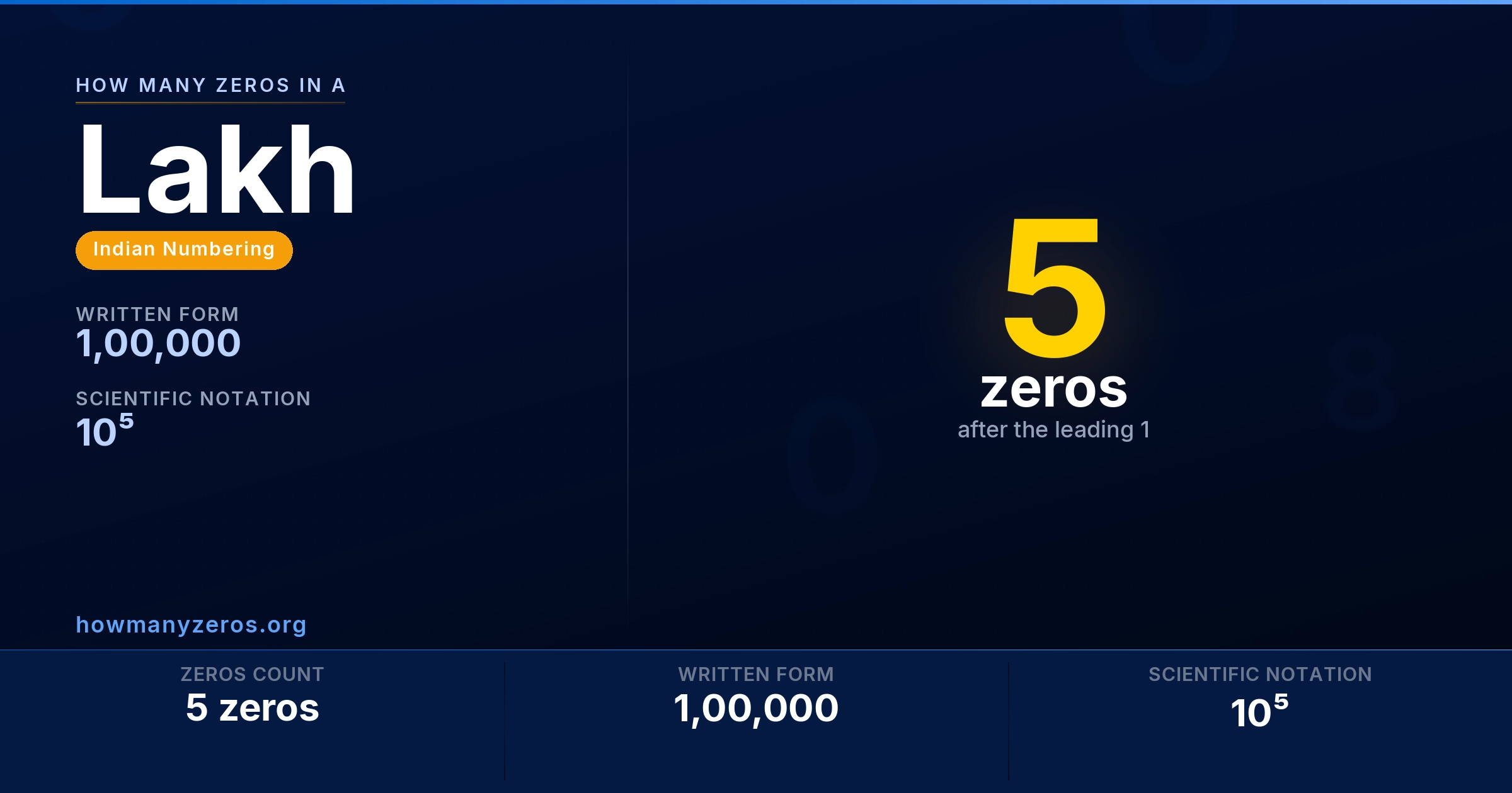 How many zeros in a Lakh? 5 zeros, written as 1,00,000 (10⁵).