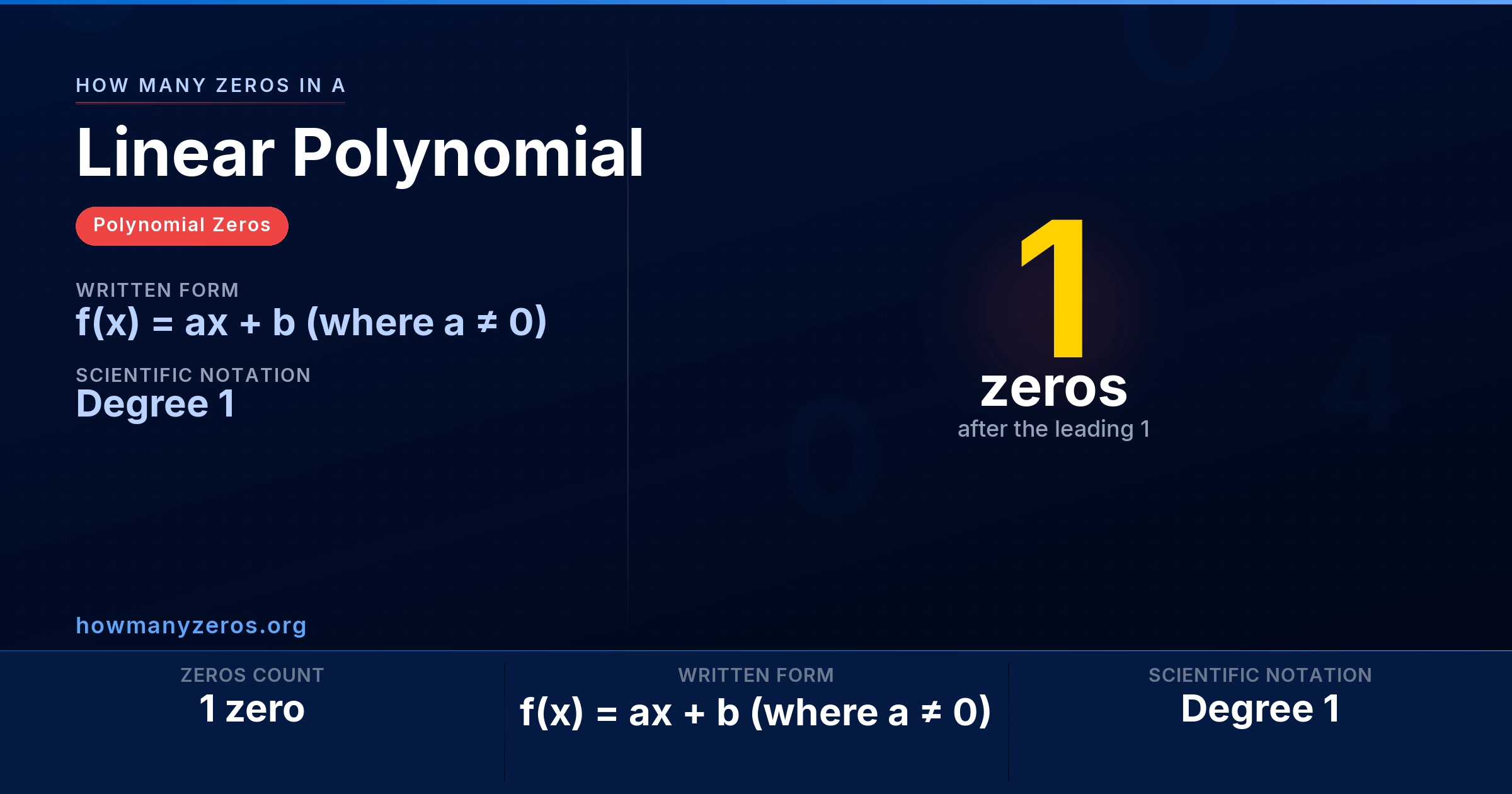 How many zeros in a Linear Polynomial? Infographic: 1 zeros, written as f(x) = ax + b (where a ≠ 0) (Degree 1).