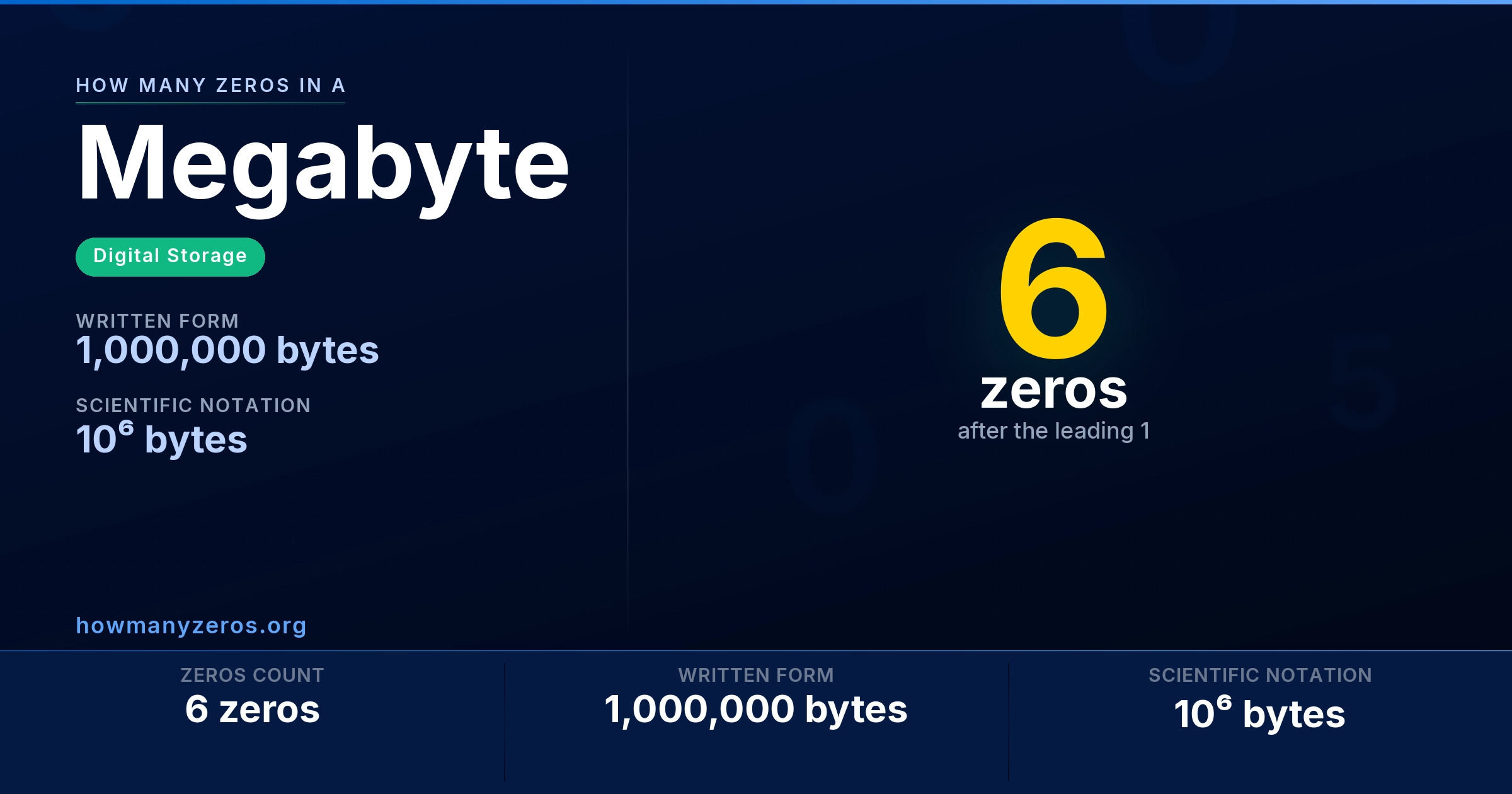 How many zeros in a Megabyte? 6 zeros, written as 1,000,000 bytes (10⁶ bytes).
