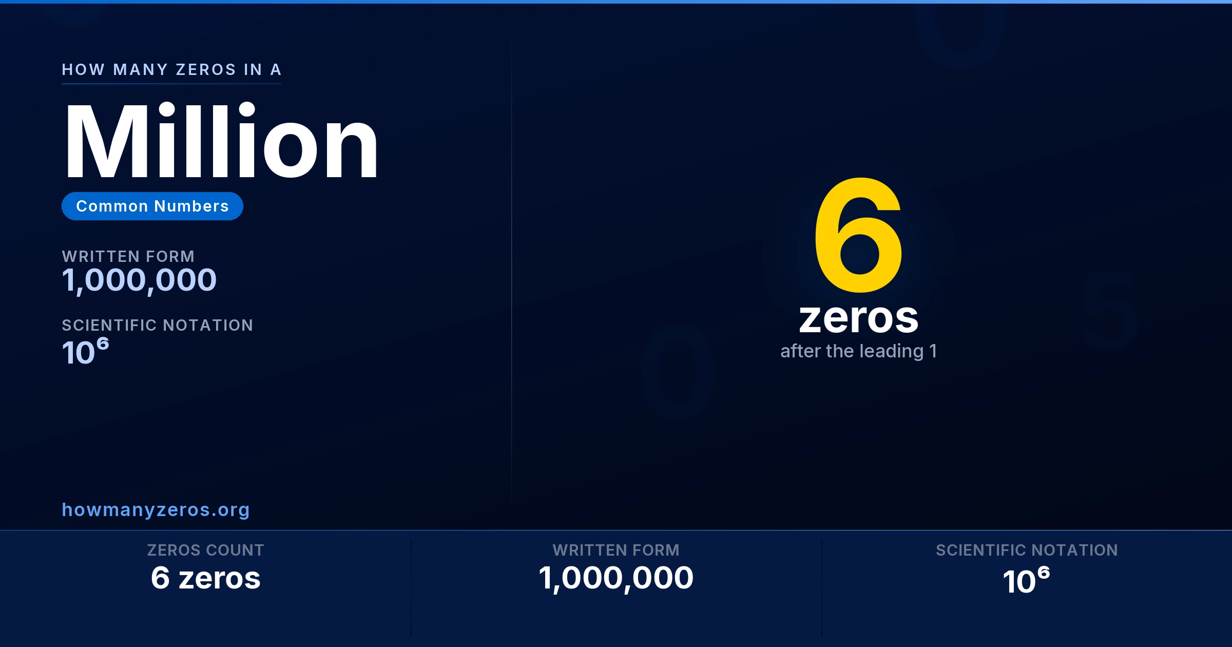 How many zeros in a Million? 6 zeros, written as 1,000,000 (10⁶).