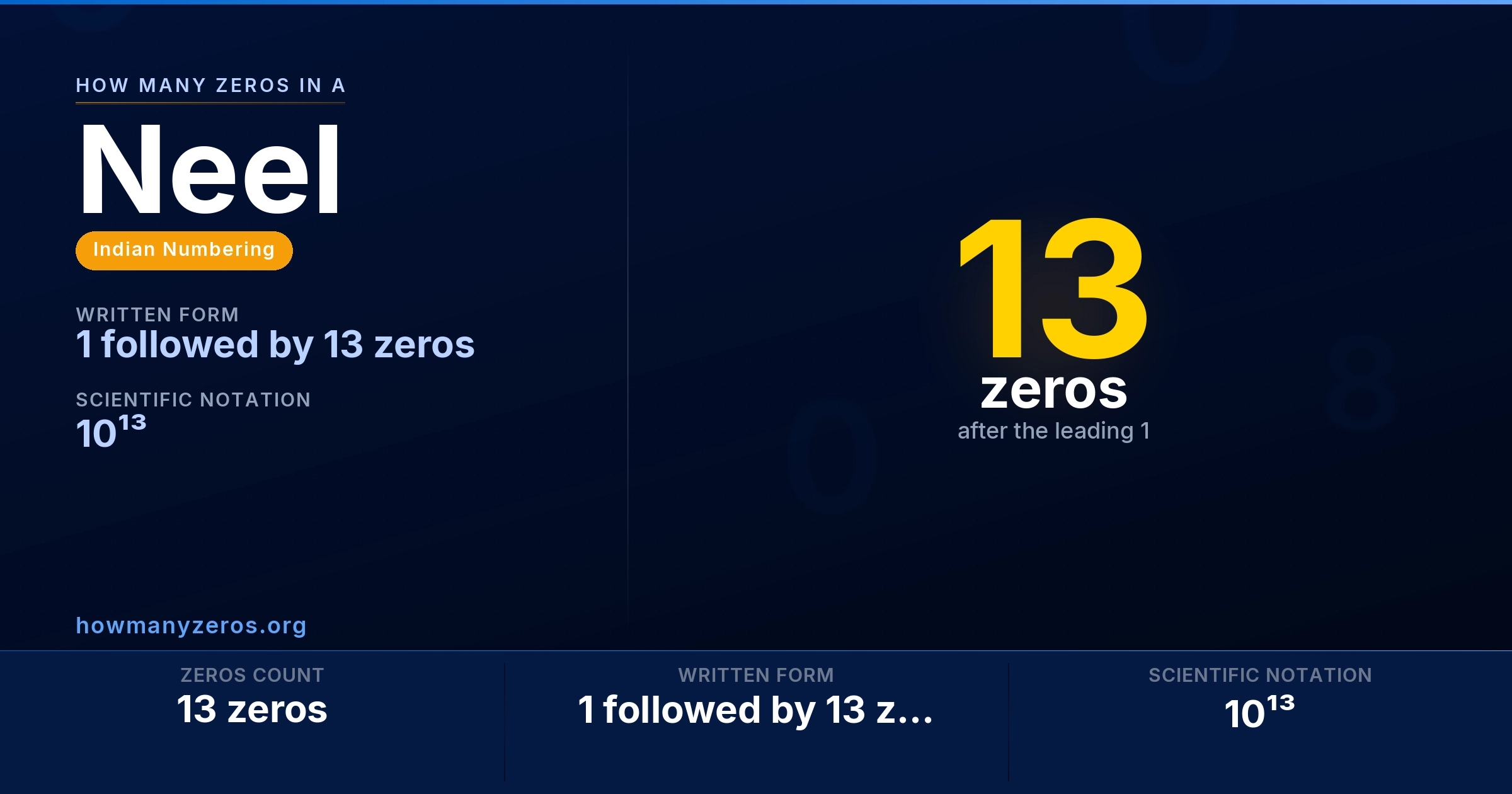 How many zeros in a Neel? 13 zeros, written as 1 followed by 13 zeros (10¹³).