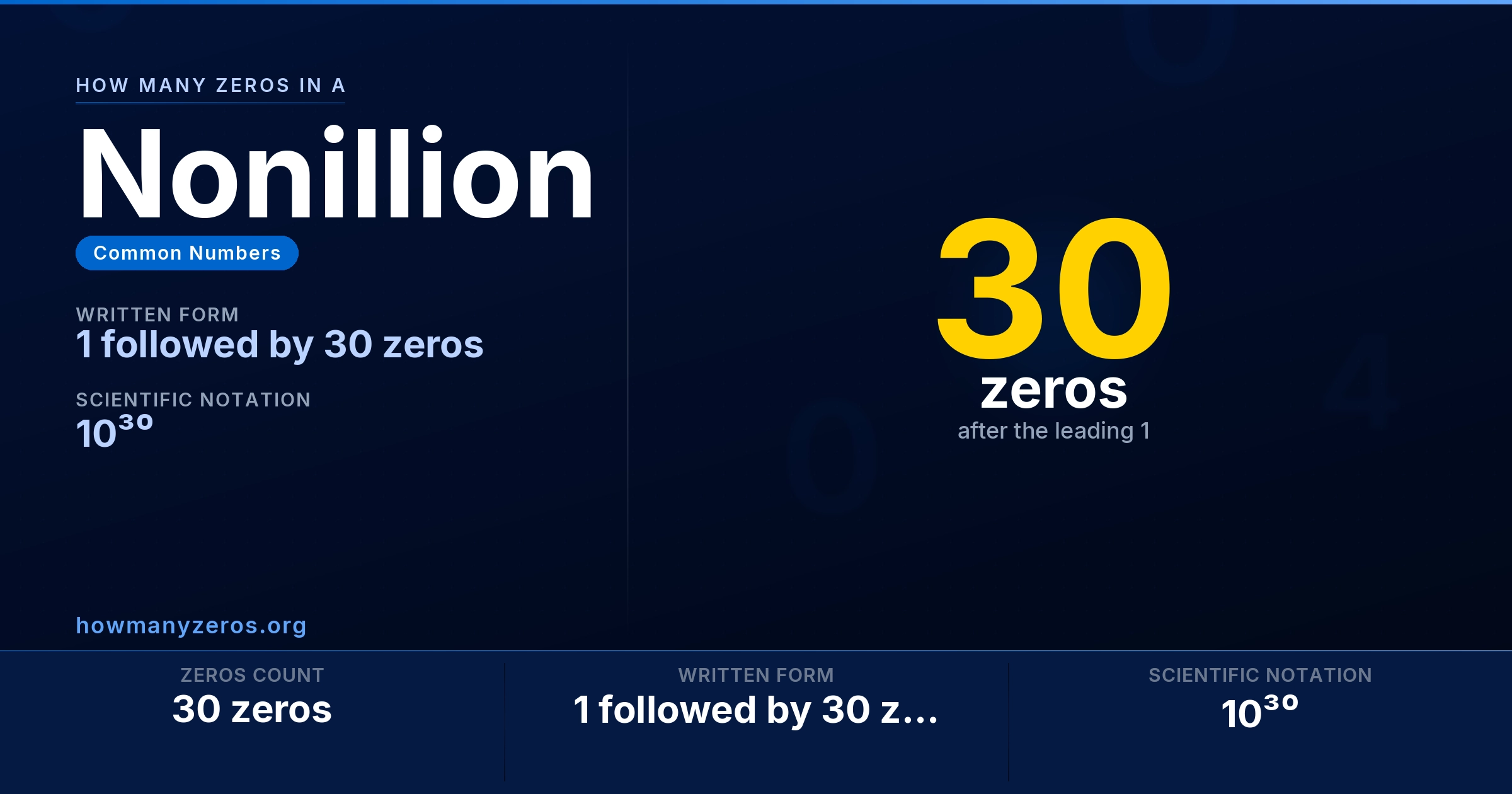 How many zeros in a Nonillion? 30 zeros, written as 1 followed by 30 zeros (10³⁰).