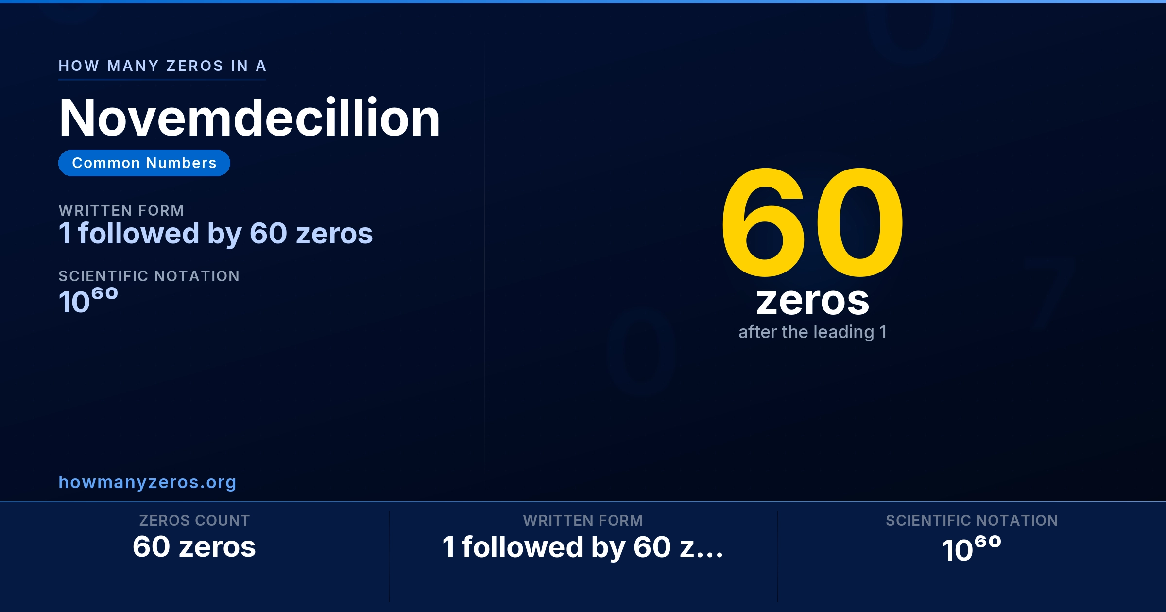 How many zeros in a Novemdecillion? 60 zeros, written as 1 followed by 60 zeros (10⁶⁰).