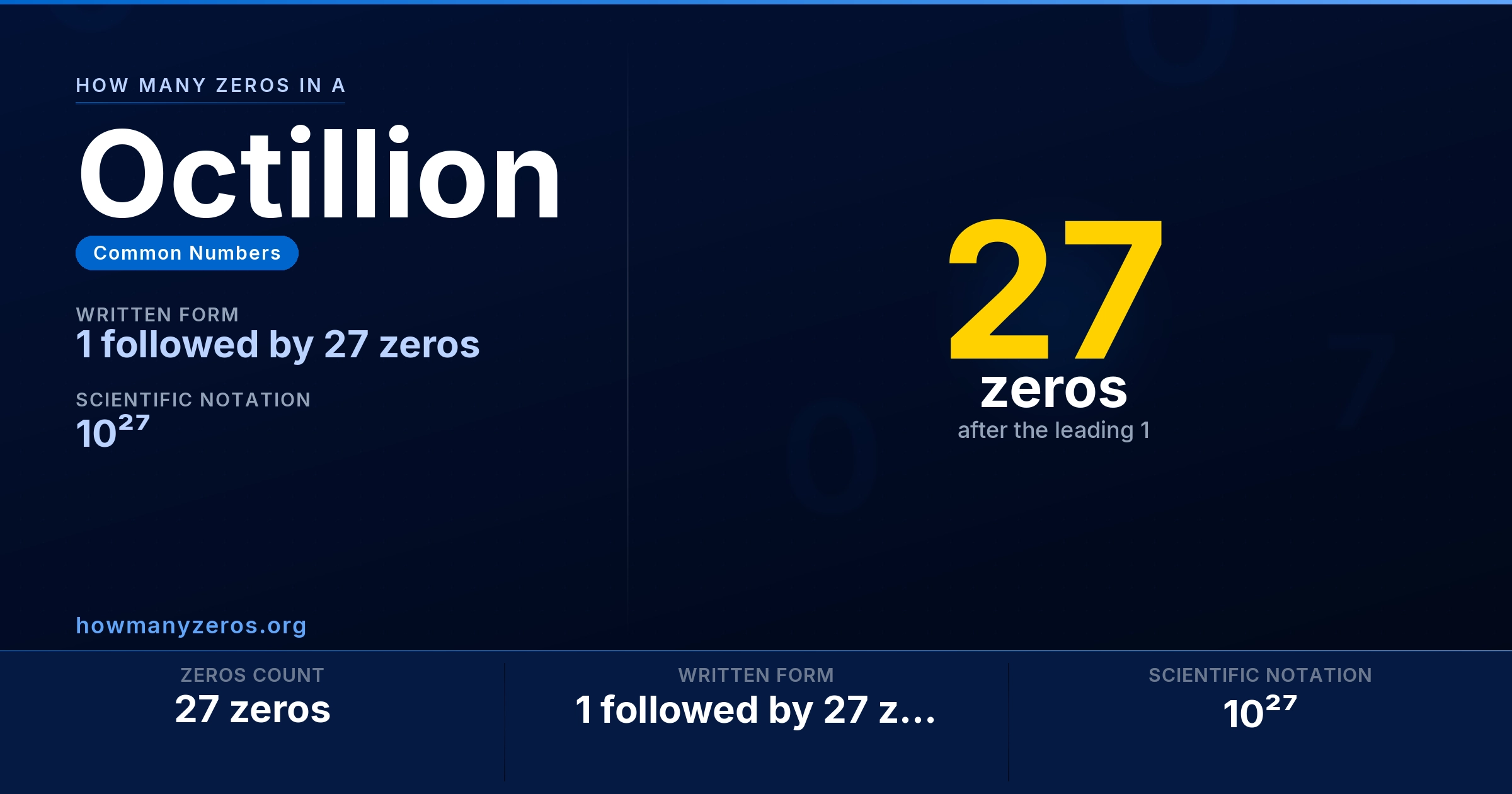 How many zeros in a Octillion? 27 zeros, written as 1 followed by 27 zeros (10²⁷).