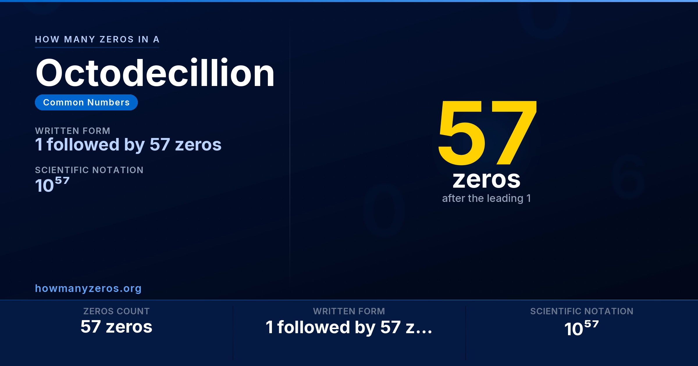 How many zeros in a Octodecillion? 57 zeros, written as 1 followed by 57 zeros (10⁵⁷).