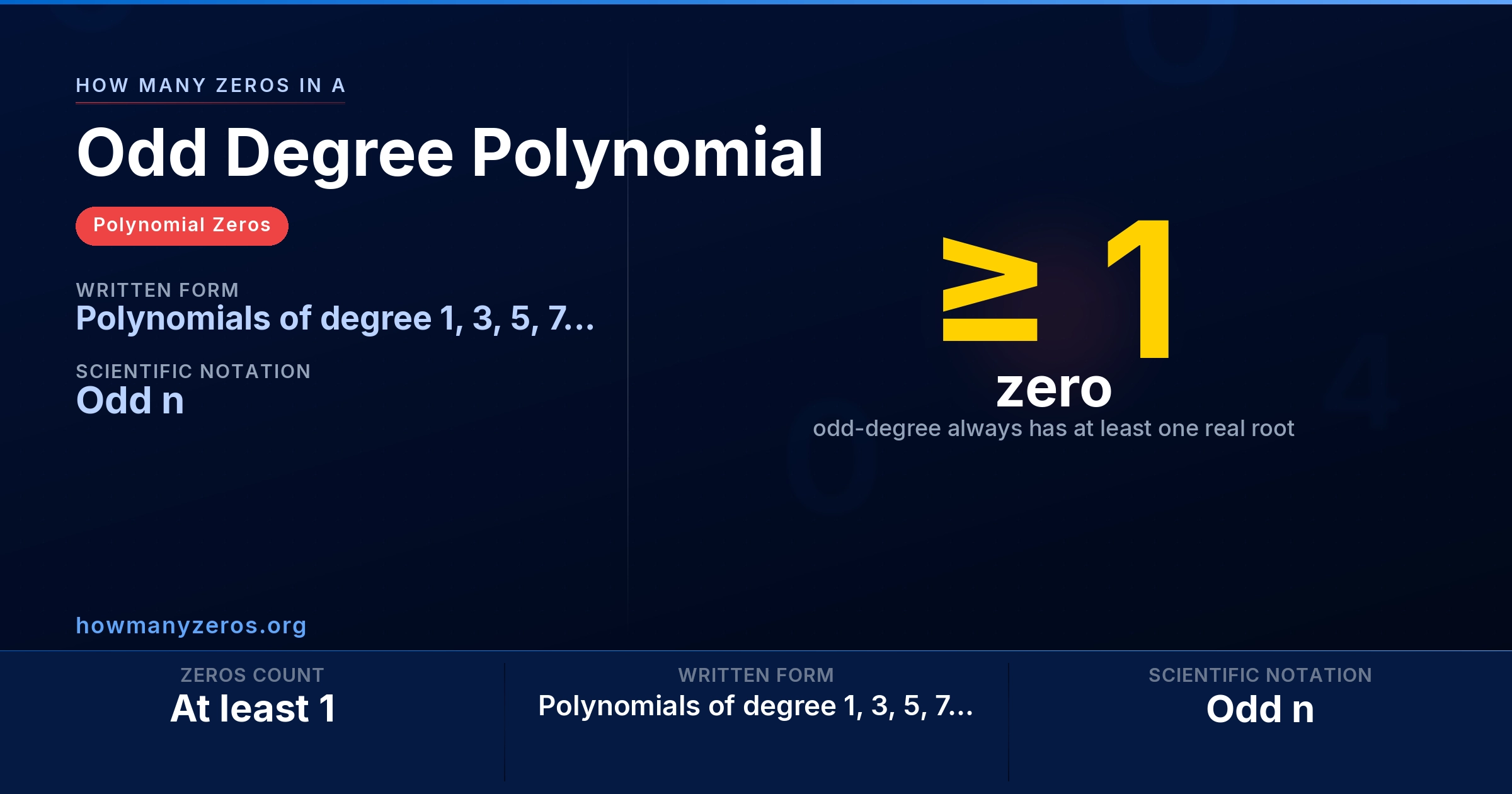 How many zeros in a Odd Degree Polynomial? Infographic: At least 1 zeros, written as Polynomials of degree 1, 3, 5, 7... (Odd n).