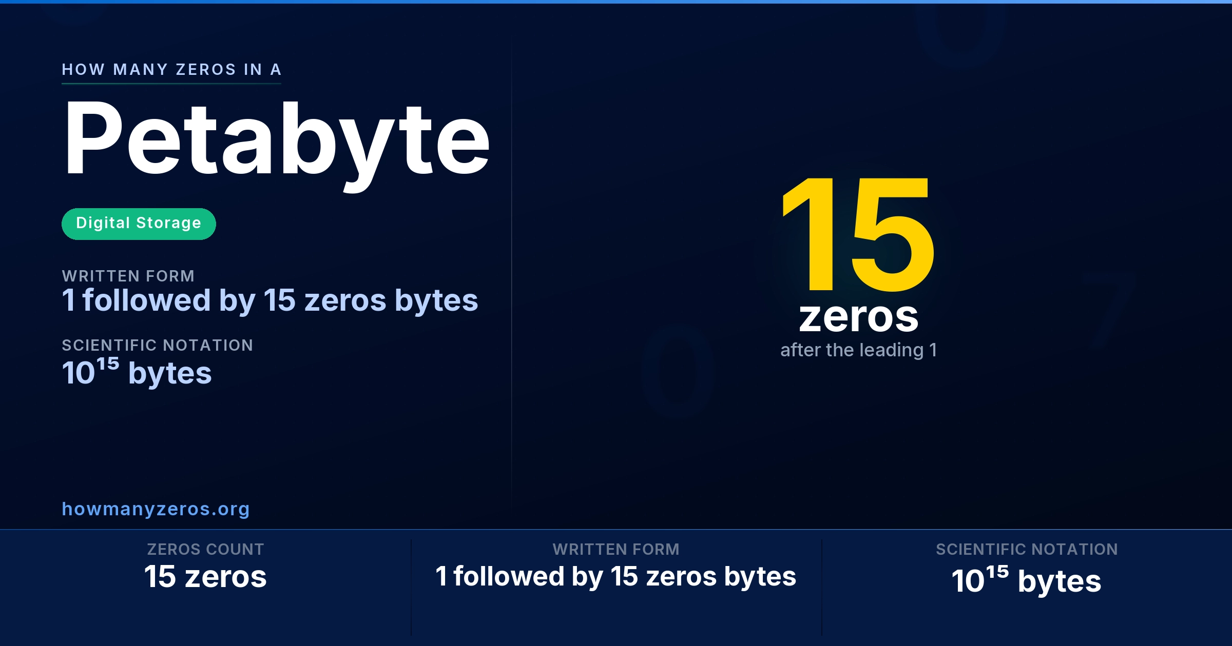 How many zeros in a Petabyte? Infographic: 15 zeros, written as 1 followed by 15 zeros bytes (10¹⁵ bytes).
