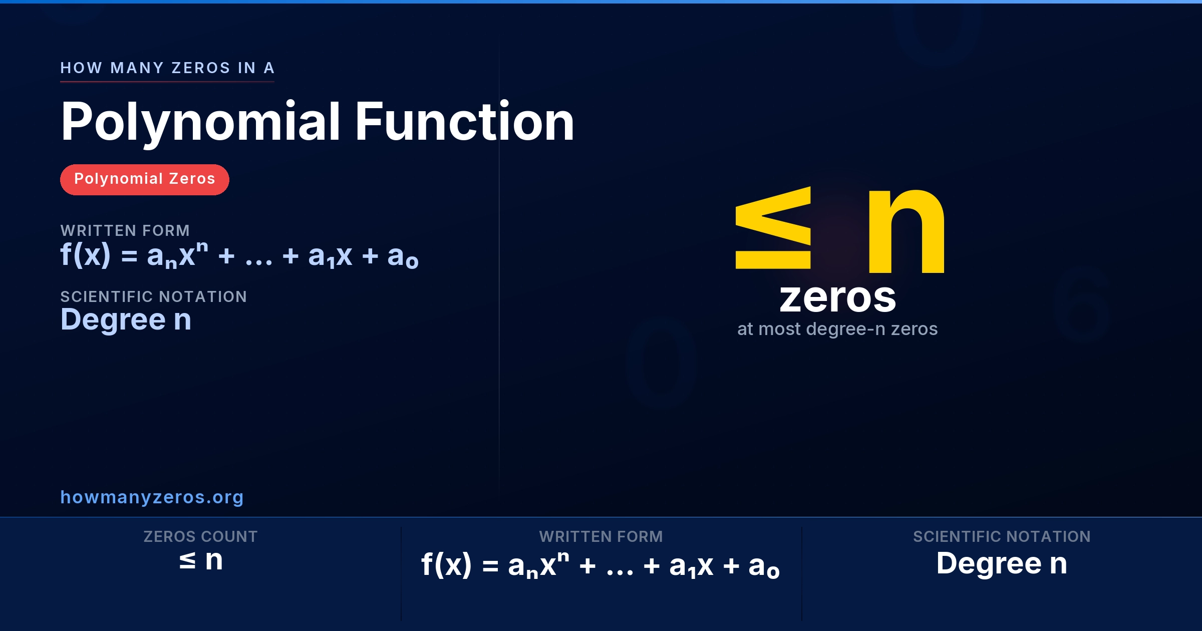 How many zeros in a Polynomial Function? Infographic: ≤ n zeros, written as f(x) = aₙxⁿ + ... + a₁x + a₀ (Degree n).