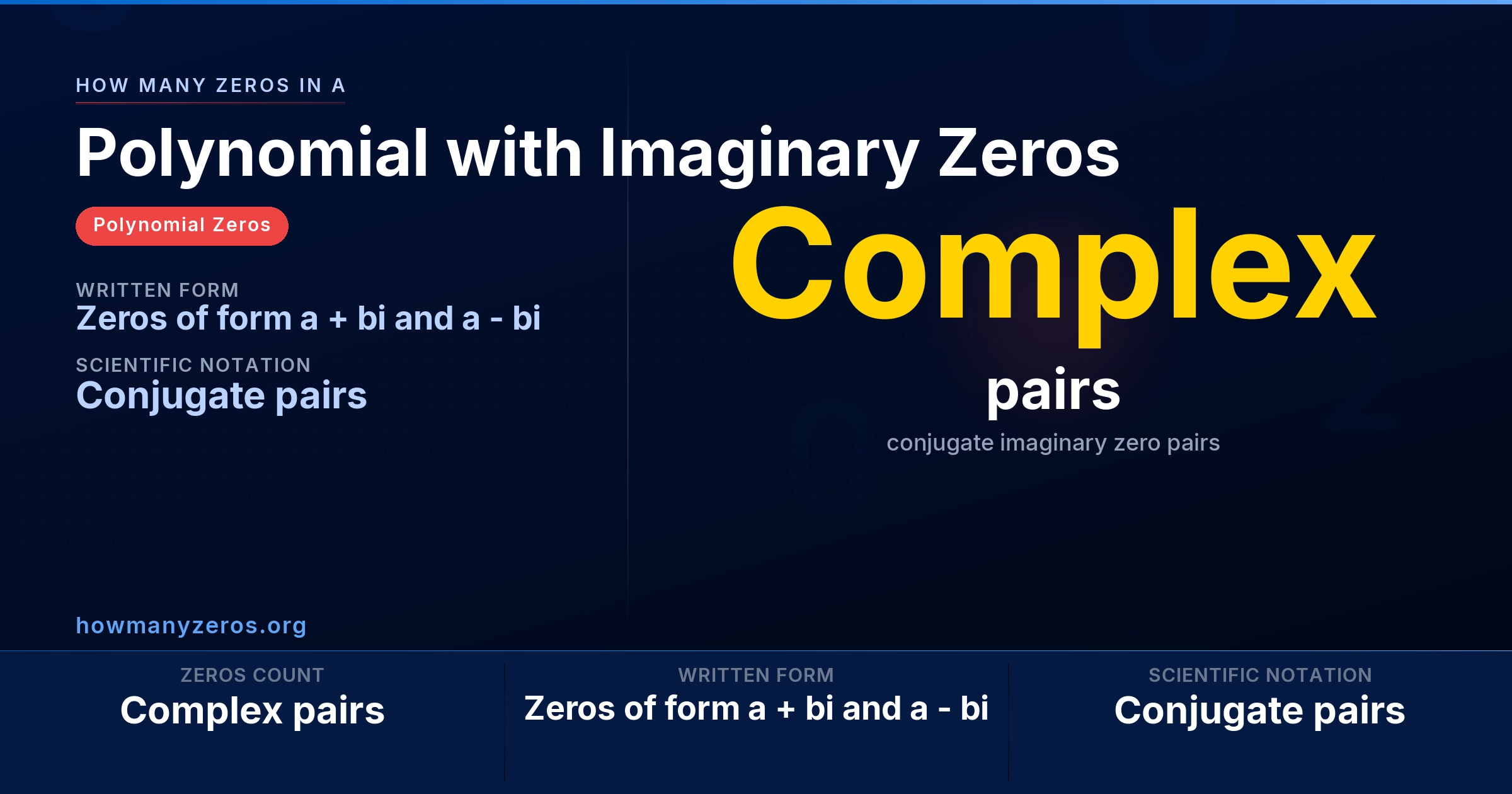 How many zeros in a Polynomial with Imaginary Zeros? Infographic: Complex pairs zeros, written as Zeros of form a + bi and a - bi (Conjugate pairs).