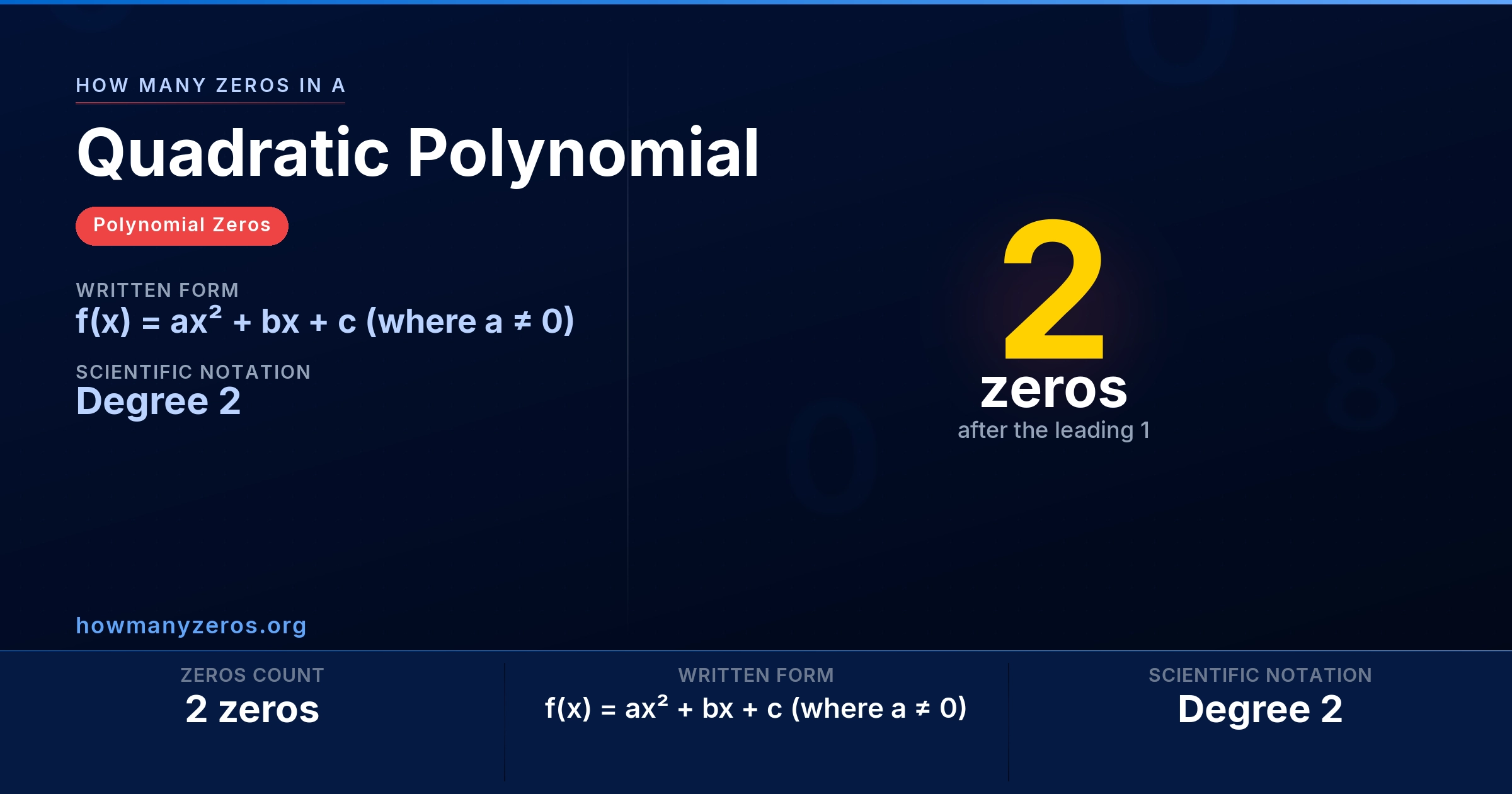 How many zeros in a Quadratic Polynomial? Infographic: 2 zeros, written as f(x) = ax² + bx + c (where a ≠ 0) (Degree 2).
