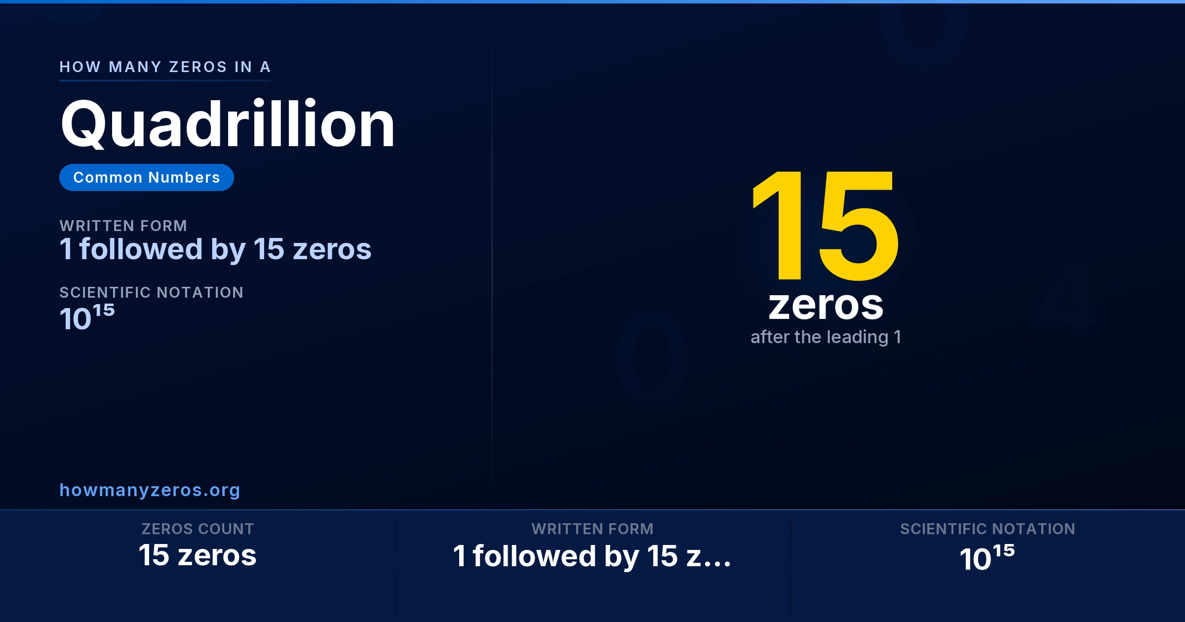 How many zeros in a Quadrillion? 15 zeros, written as 1 followed by 15 zeros (10¹⁵).