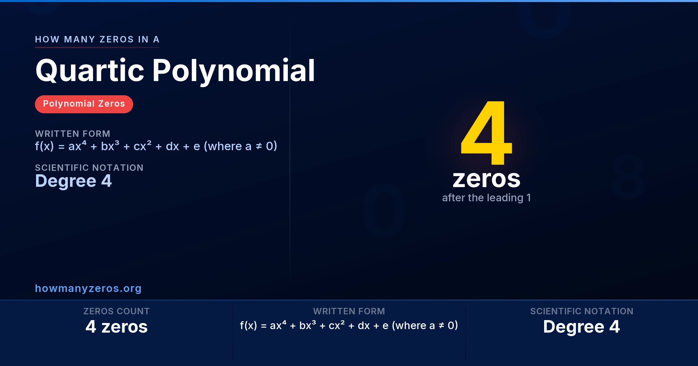 How many zeros in a Quartic Polynomial? Infographic: 4 zeros, written as f(x) = ax⁴ + bx³ + cx² + dx + e (where a ≠ 0) (Degree 4).