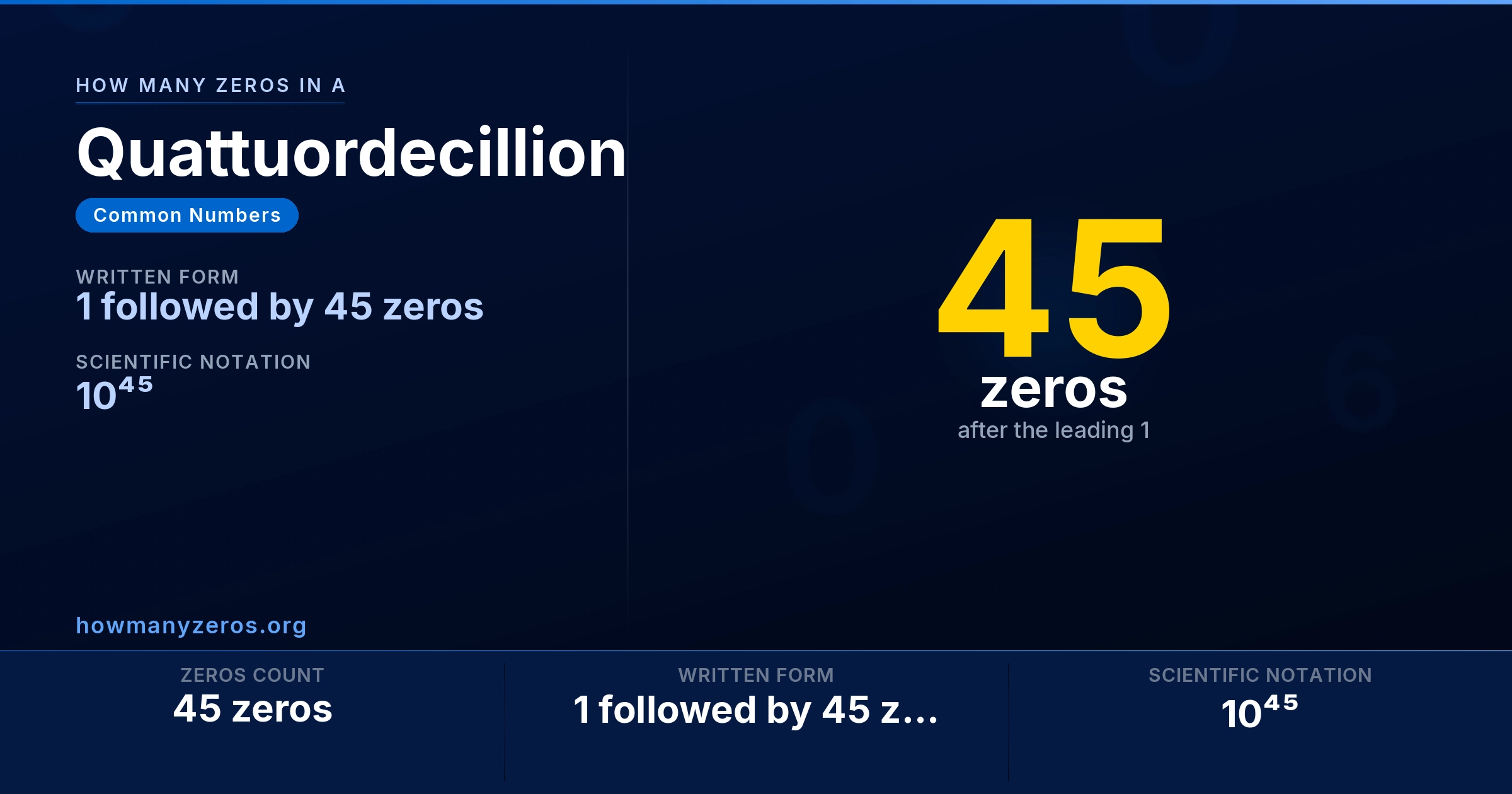 How many zeros in a Quattuordecillion? 45 zeros, written as 1 followed by 45 zeros (10⁴⁵).