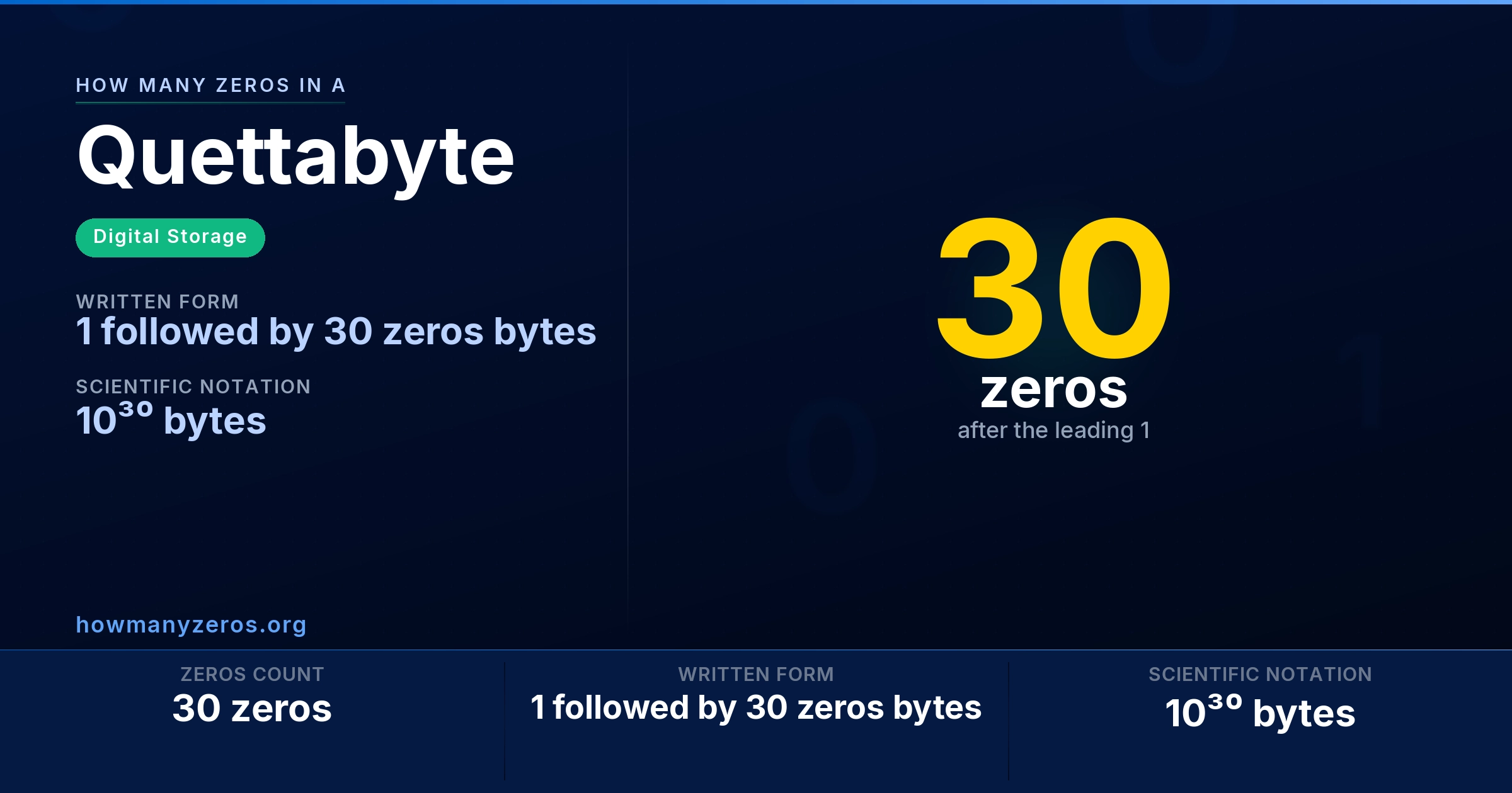 How many zeros in a Quettabyte? 30 zeros, written as 1 followed by 30 zeros bytes (10³⁰ bytes).