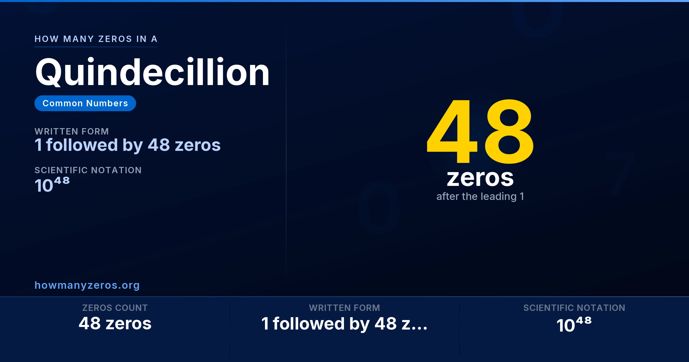 How many zeros in a Quindecillion? 48 zeros, written as 1 followed by 48 zeros (10⁴⁸).