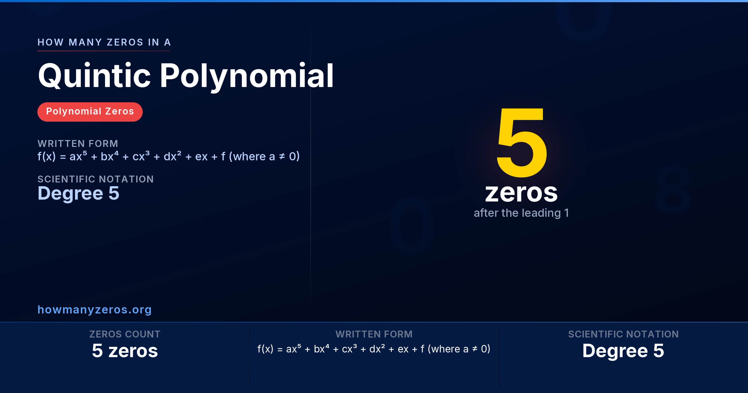 How many zeros in a Quintic Polynomial? Infographic: 5 zeros, written as f(x) = ax⁵ + bx⁴ + cx³ + dx² + ex + f (where a ≠ 0) (Degree 5).