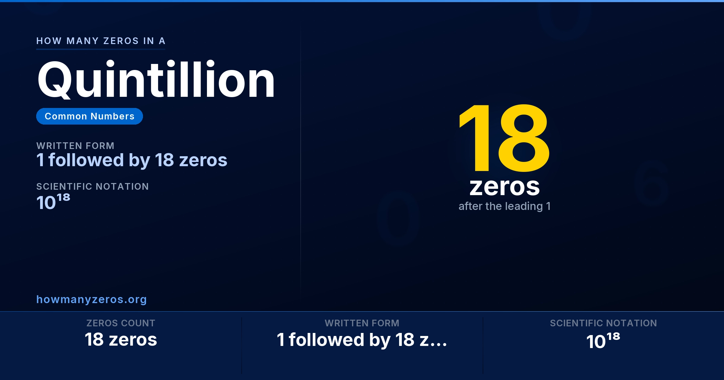 How many zeros in a Quintillion? 18 zeros, written as 1 followed by 18 zeros (10¹⁸).