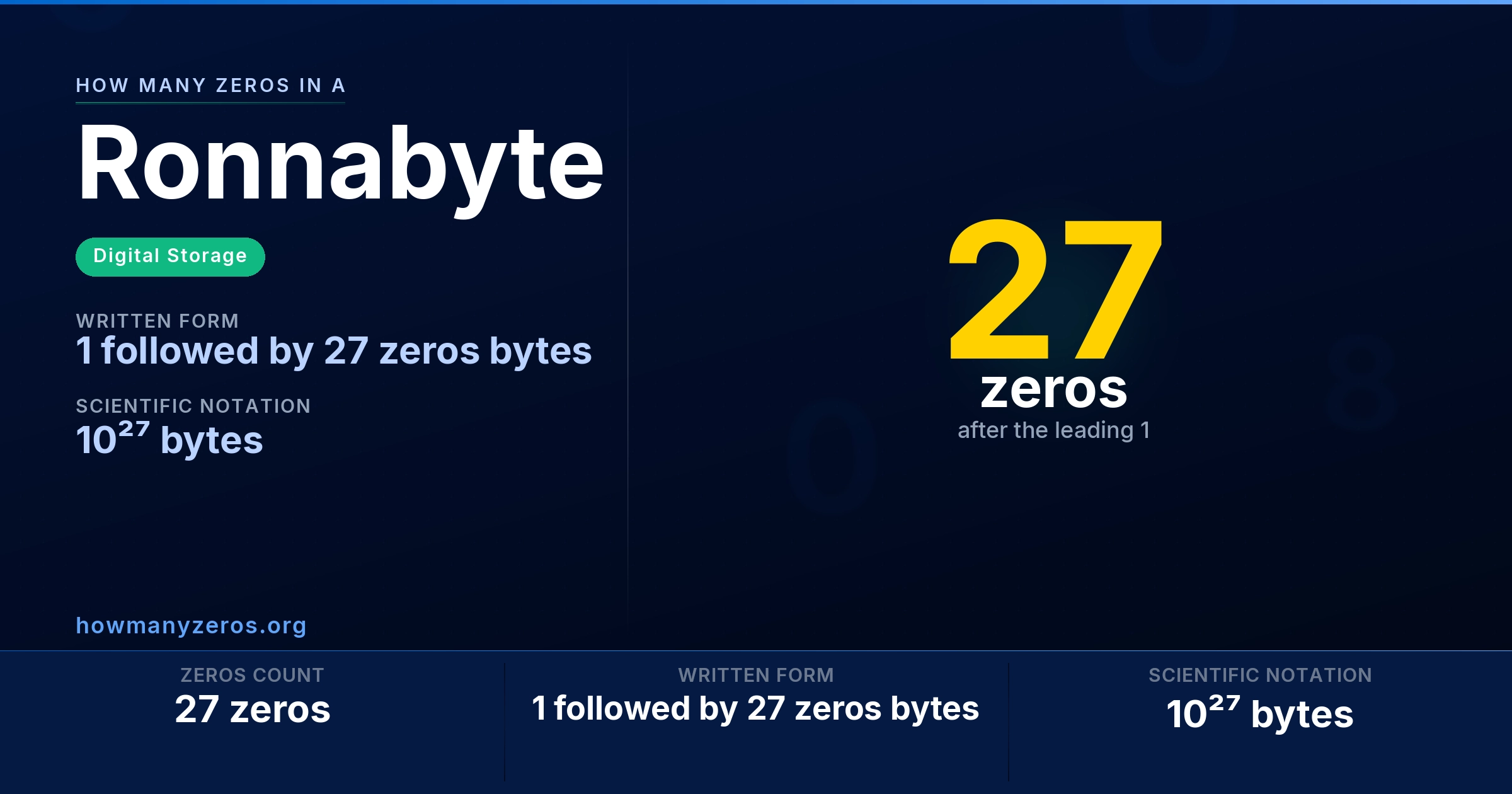 How many zeros in a Ronnabyte? 27 zeros, written as 1 followed by 27 zeros bytes (10²⁷ bytes).