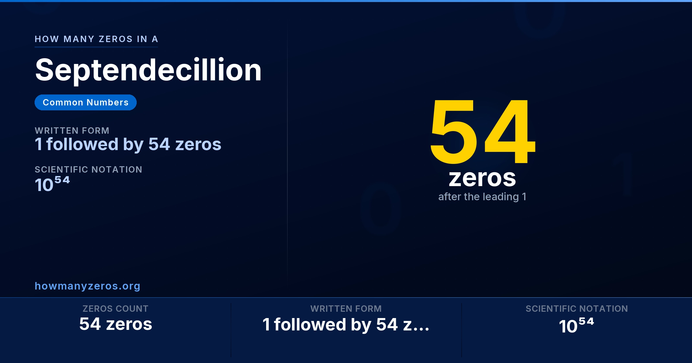 How many zeros in a Septendecillion? 54 zeros, written as 1 followed by 54 zeros (10⁵⁴).