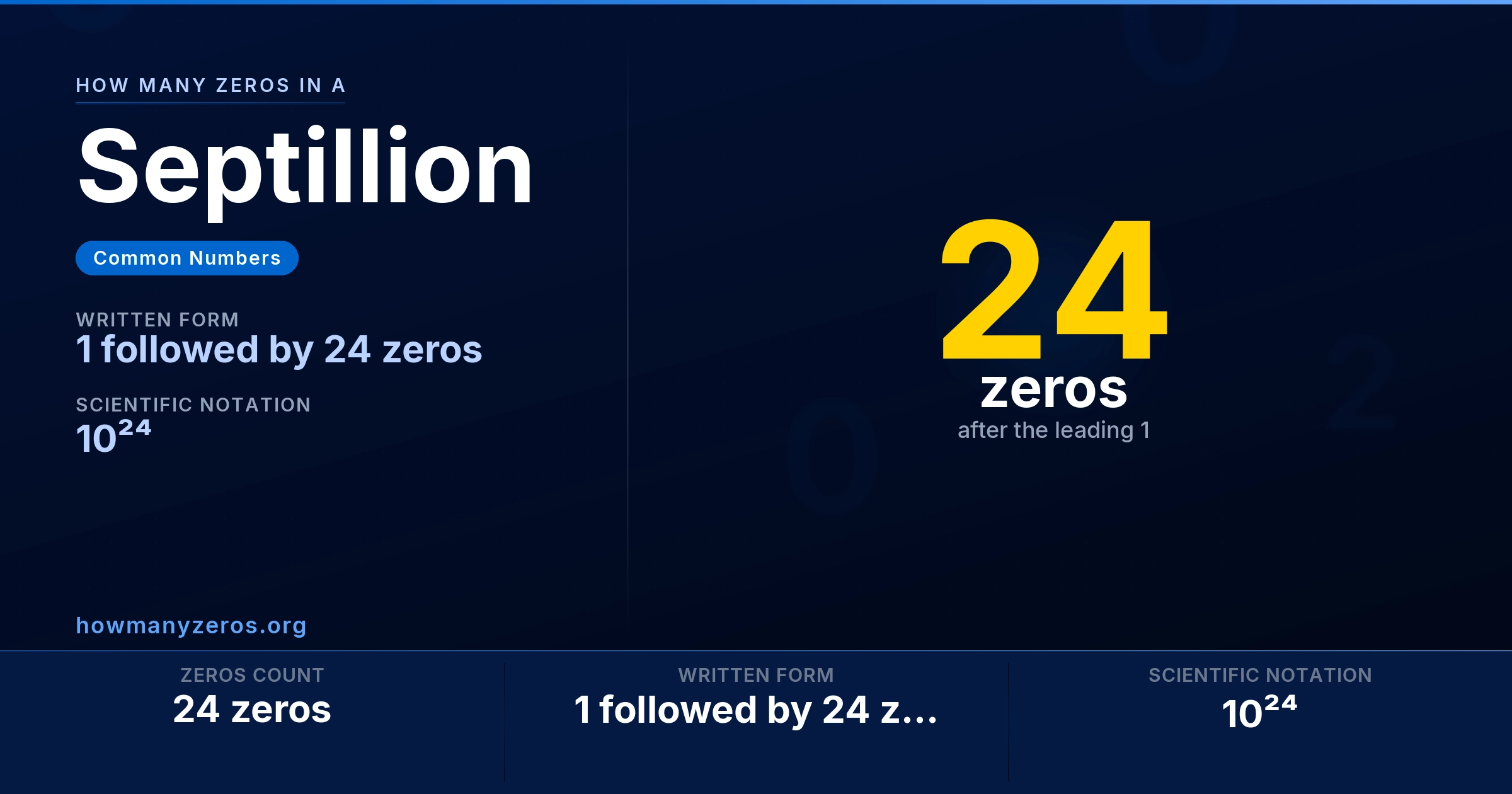 How many zeros in a Septillion? 24 zeros, written as 1 followed by 24 zeros (10²⁴).