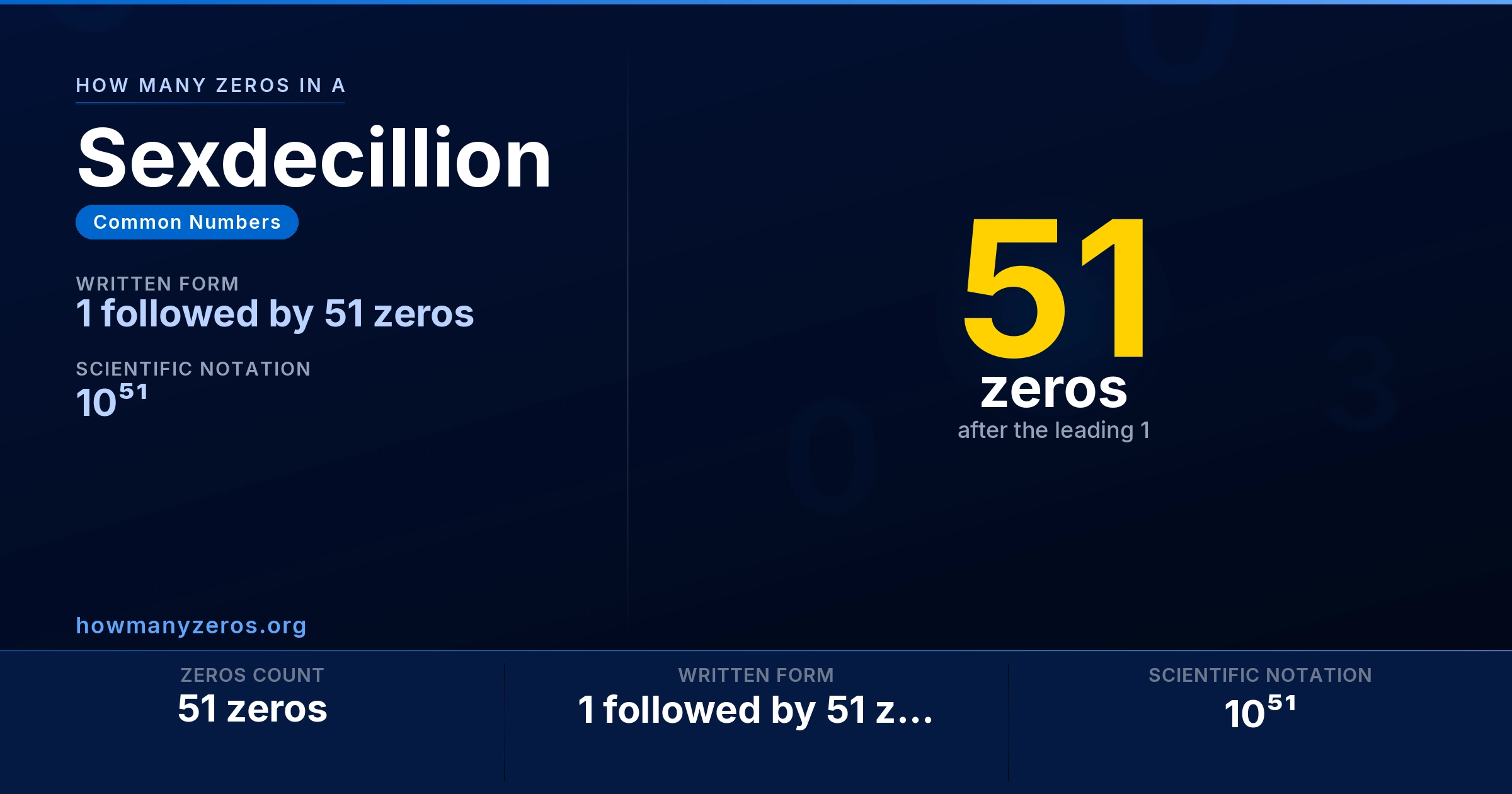 How many zeros in a Sexdecillion? 51 zeros, written as 1 followed by 51 zeros (10⁵¹).