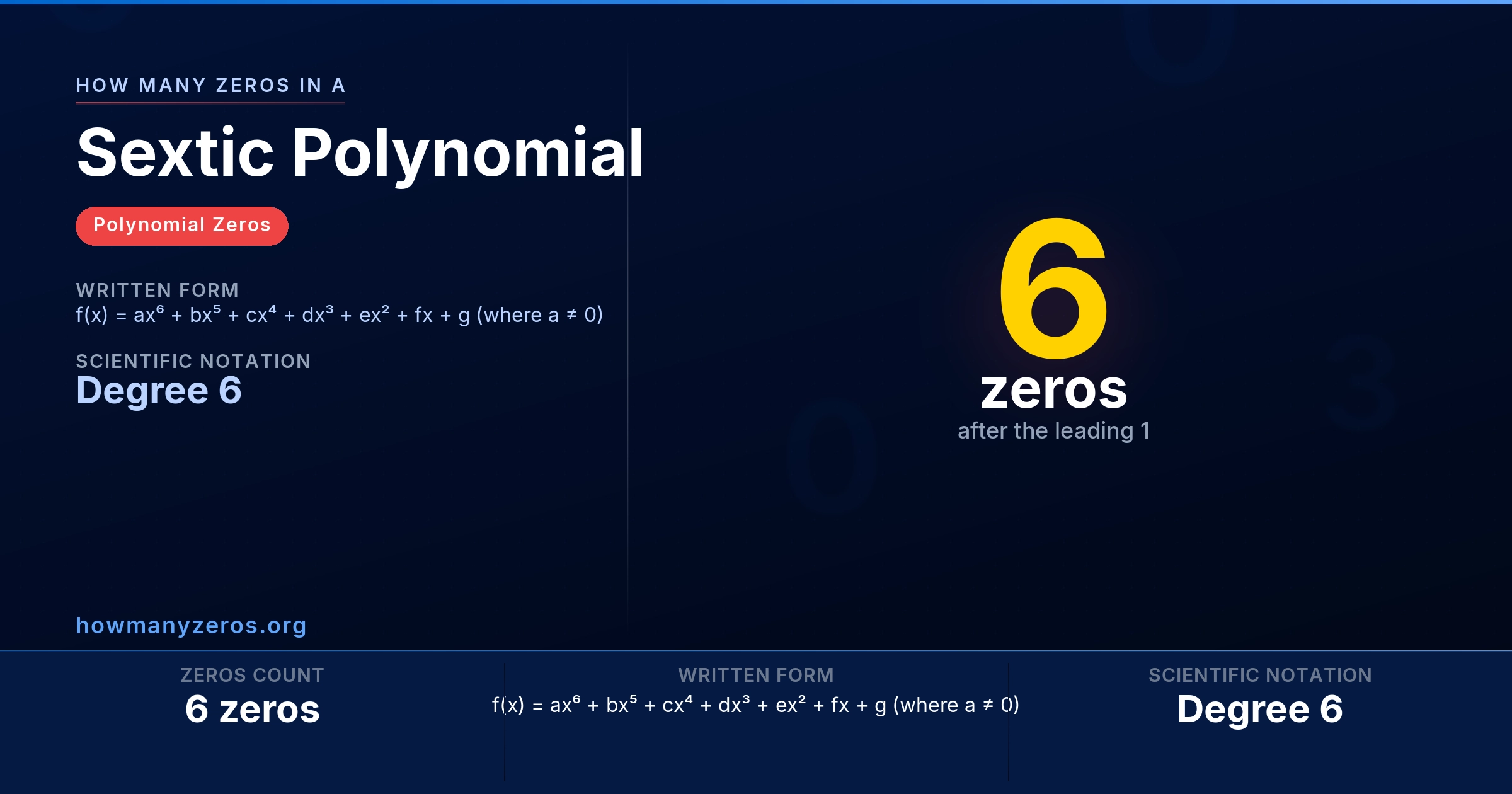 How many zeros in a Sextic Polynomial? Infographic: 6 zeros, written as f(x) = ax⁶ + bx⁵ + cx⁴ + dx³ + ex² + fx + g (where a ≠ 0) (Degree 6).