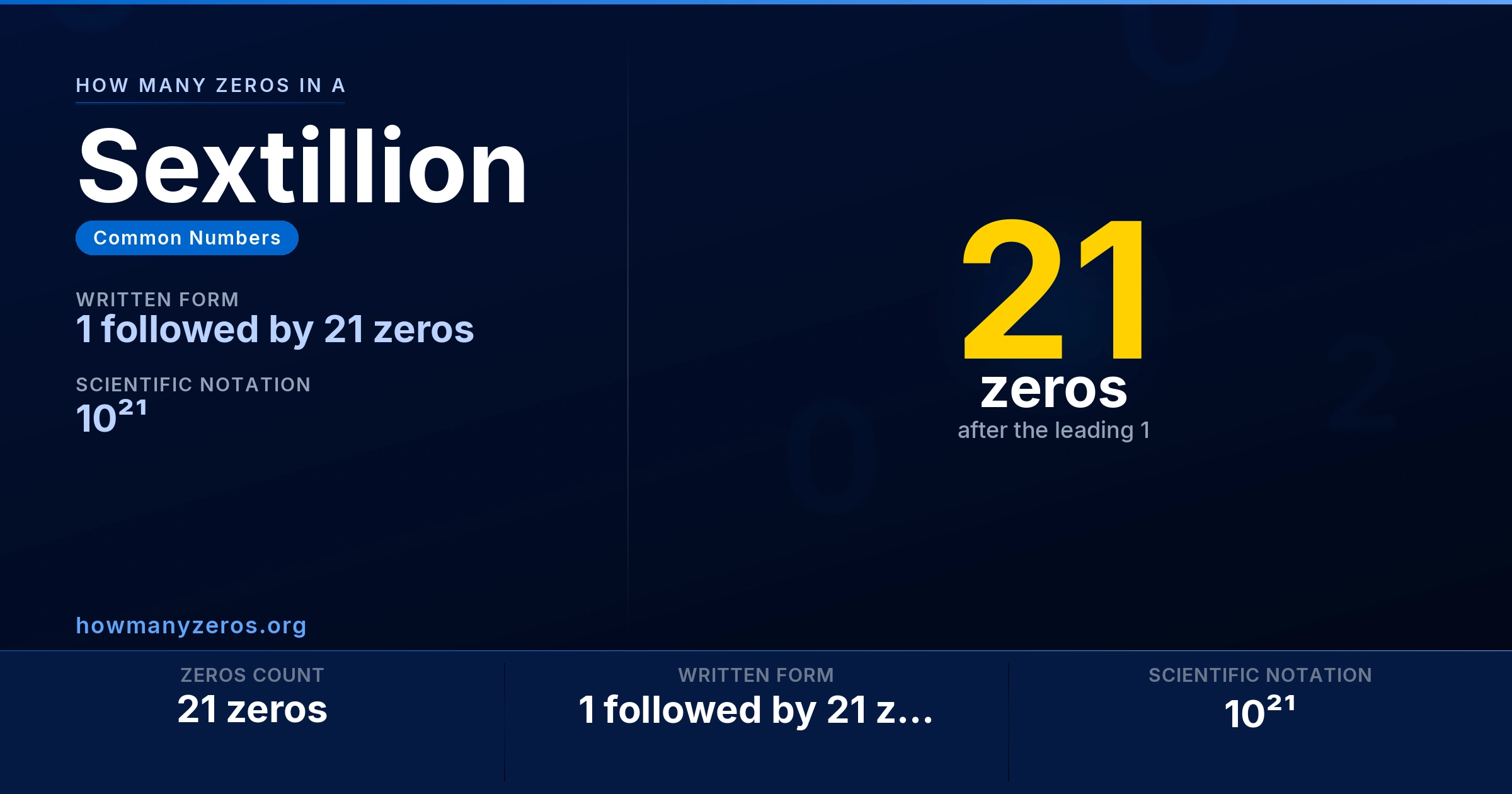 How many zeros in a Sextillion? 21 zeros, written as 1 followed by 21 zeros (10²¹).