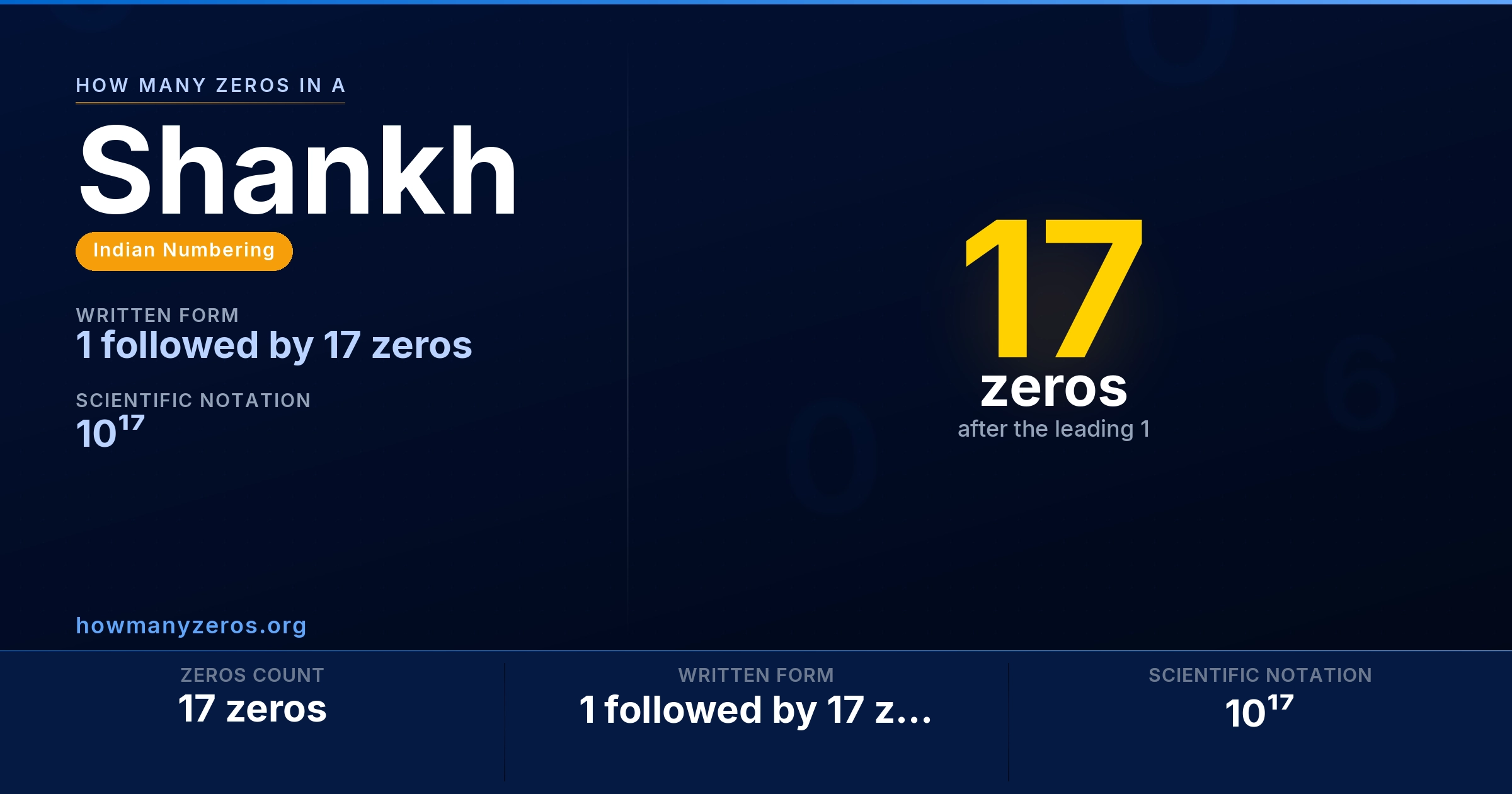 How many zeros in a Shankh? 17 zeros, written as 1 followed by 17 zeros (10¹⁷).